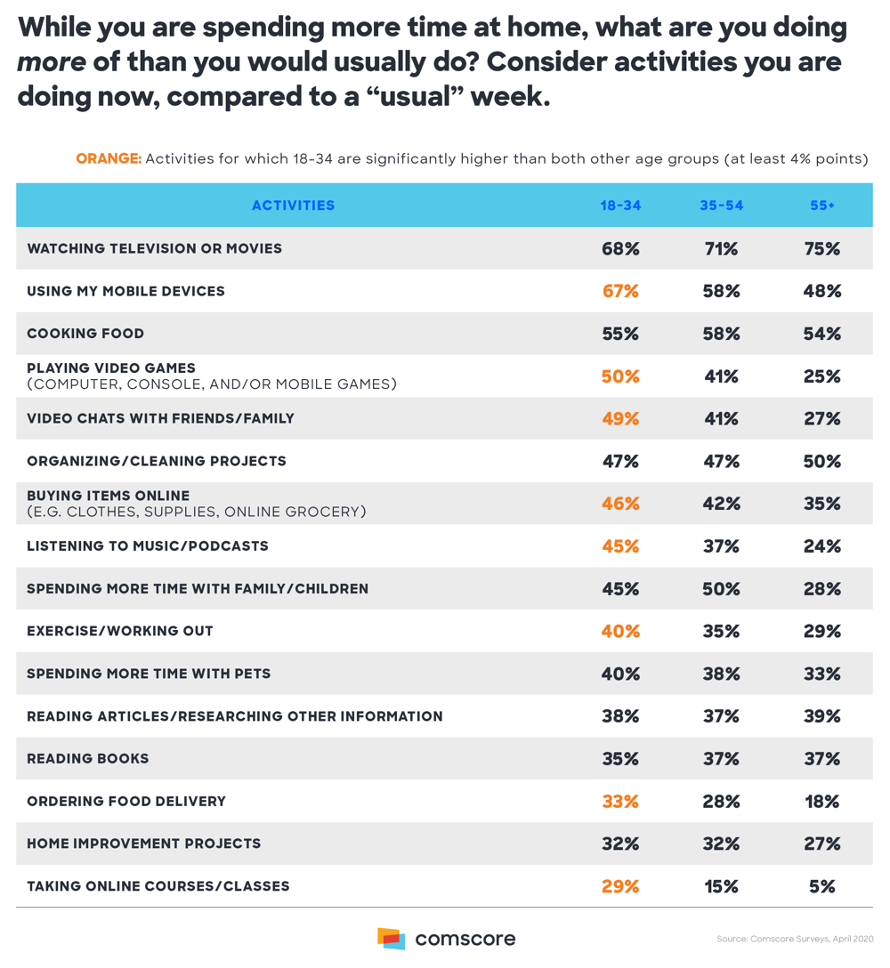 Generational Divide Across Stay-at-Home Activities Generational Divide Across Stay-at-Home Activities