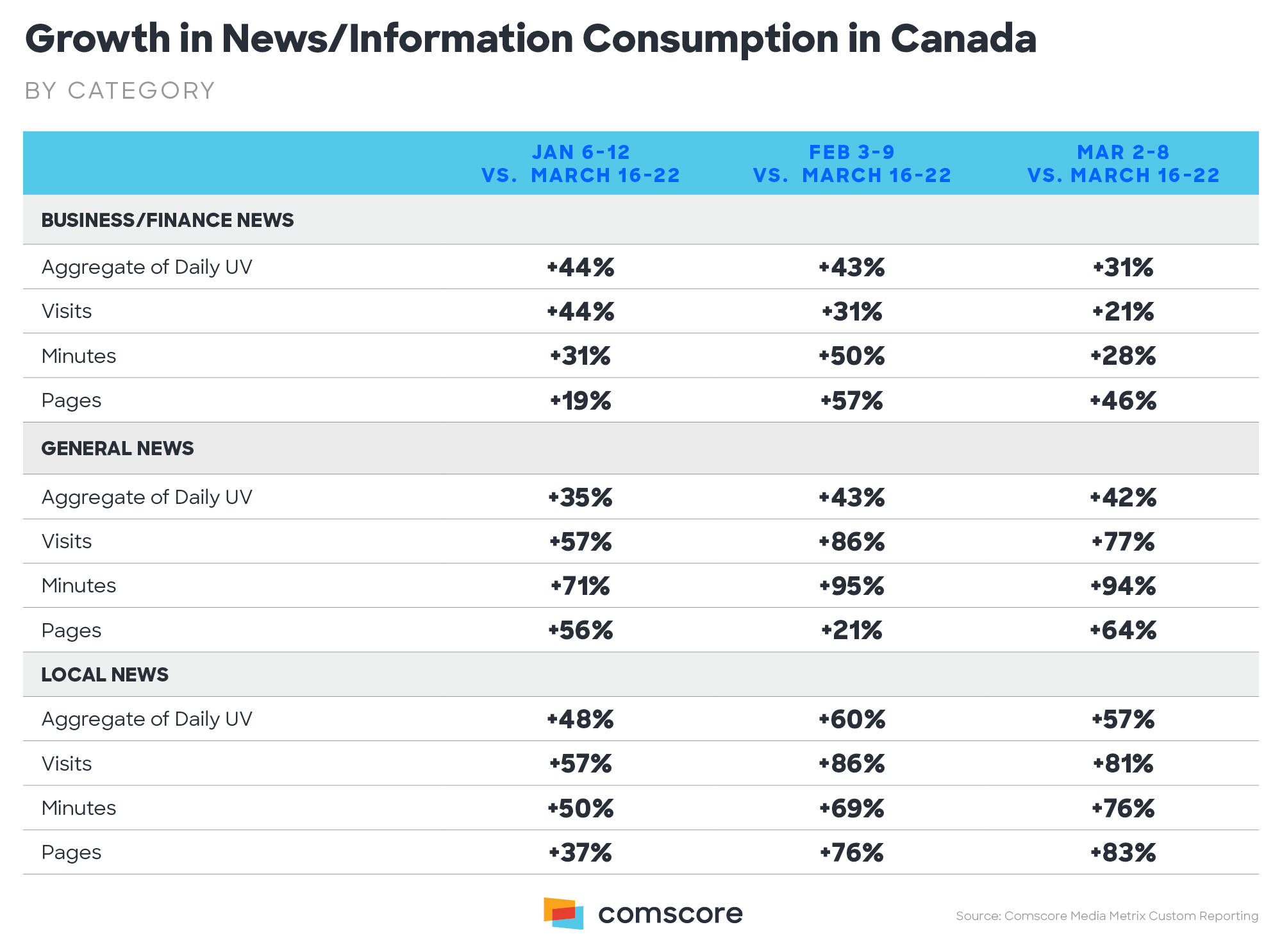 Growth in News/Information Consumption in Canada – by Category