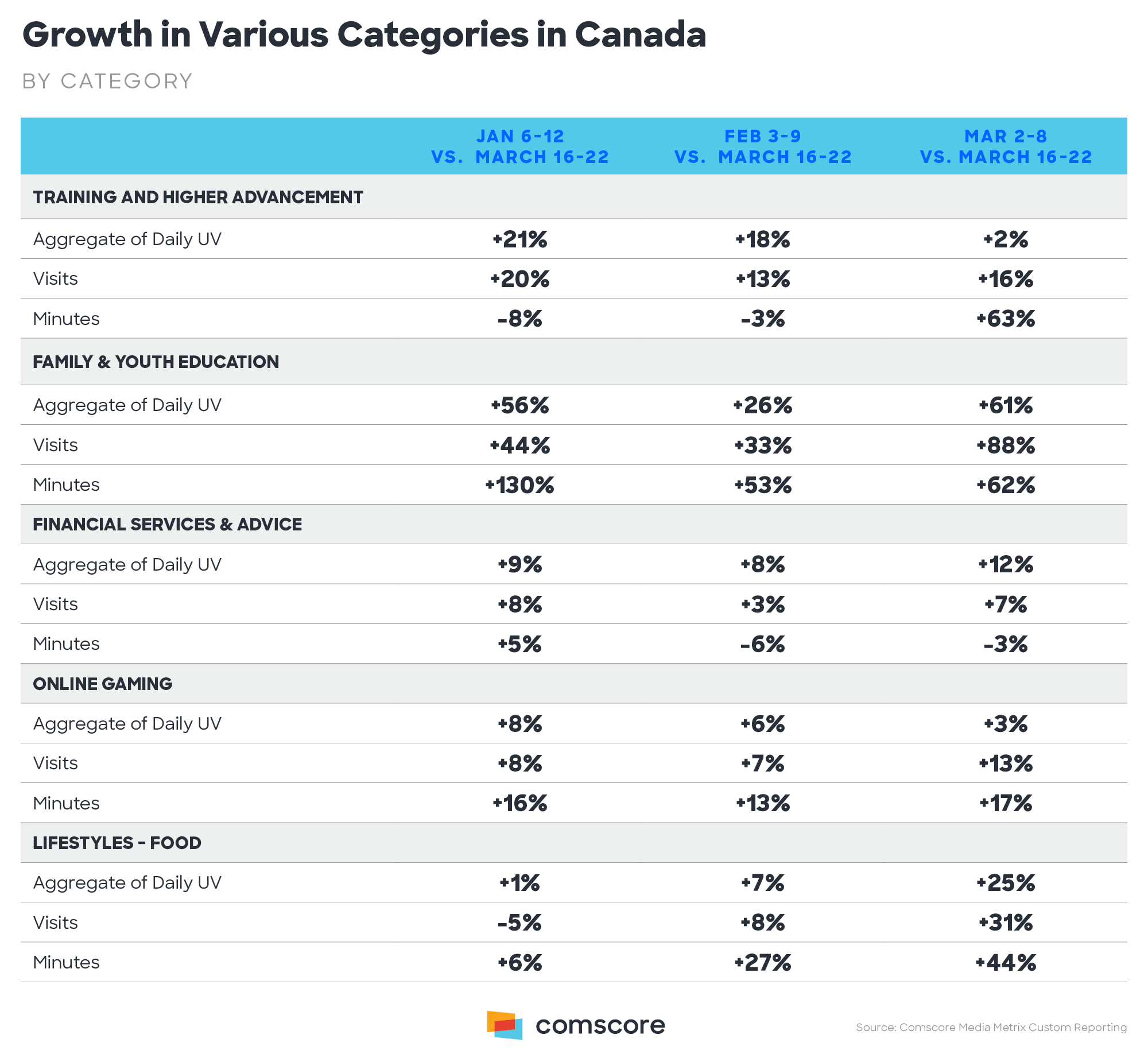 Growth in Various Categories in Canada