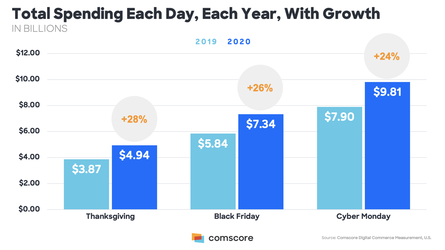 Holiday Shopping - Total Spending