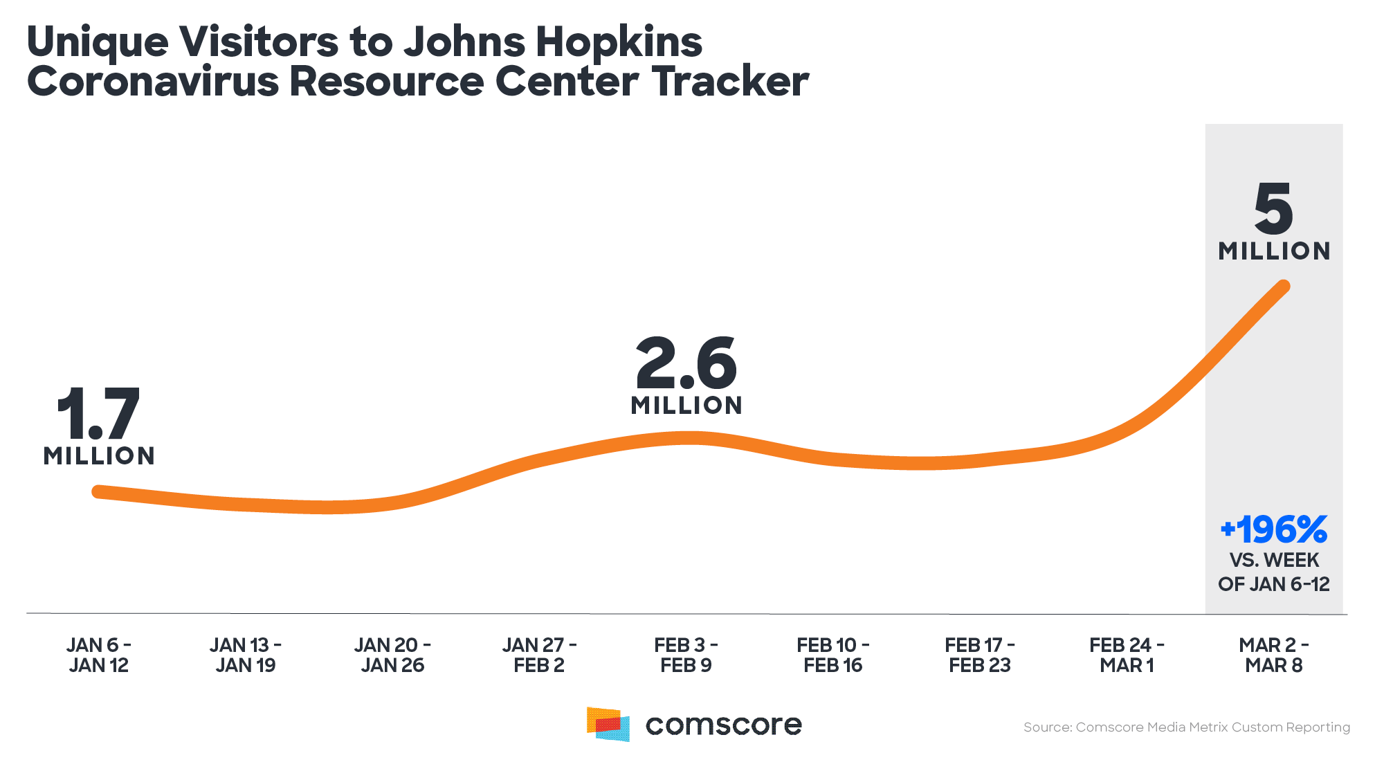 Johns Hopkins Coronavirus Resource Center Tracker – Unique Visitors