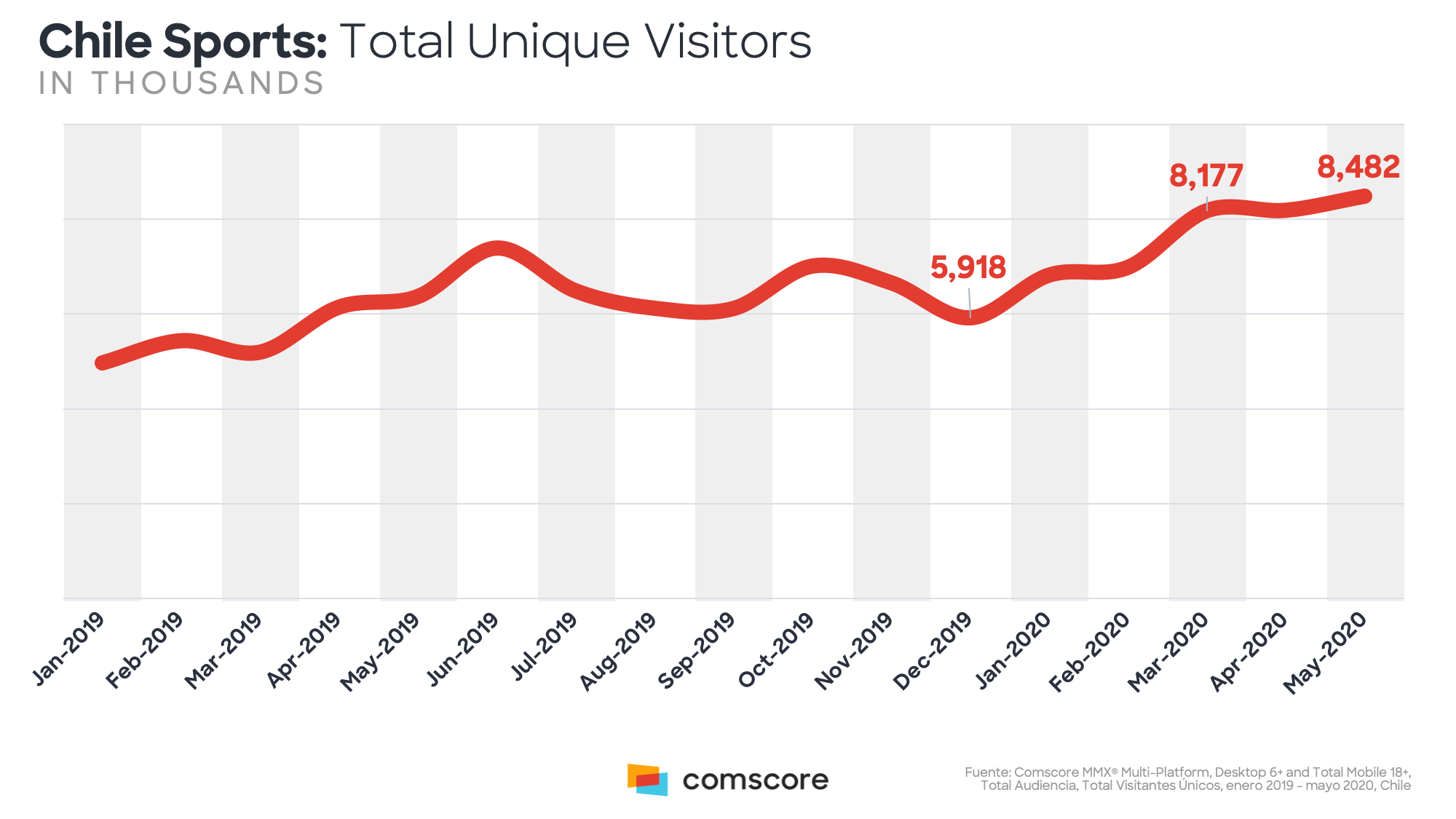 la tendencia de visitantes únicos sitios deportivos