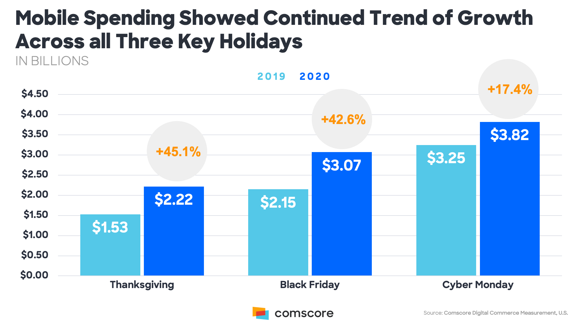 Mobile Spending during Thanksgiving, Black Friday and Cyber Monday
