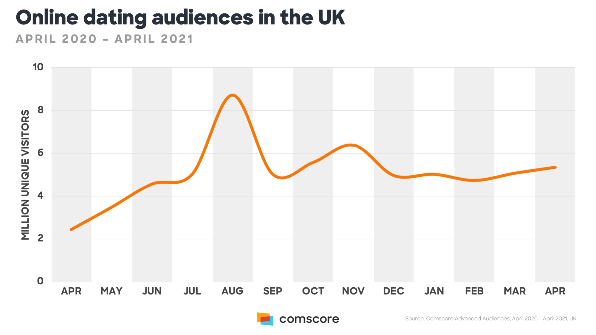 Online Dating Audiences in the UK