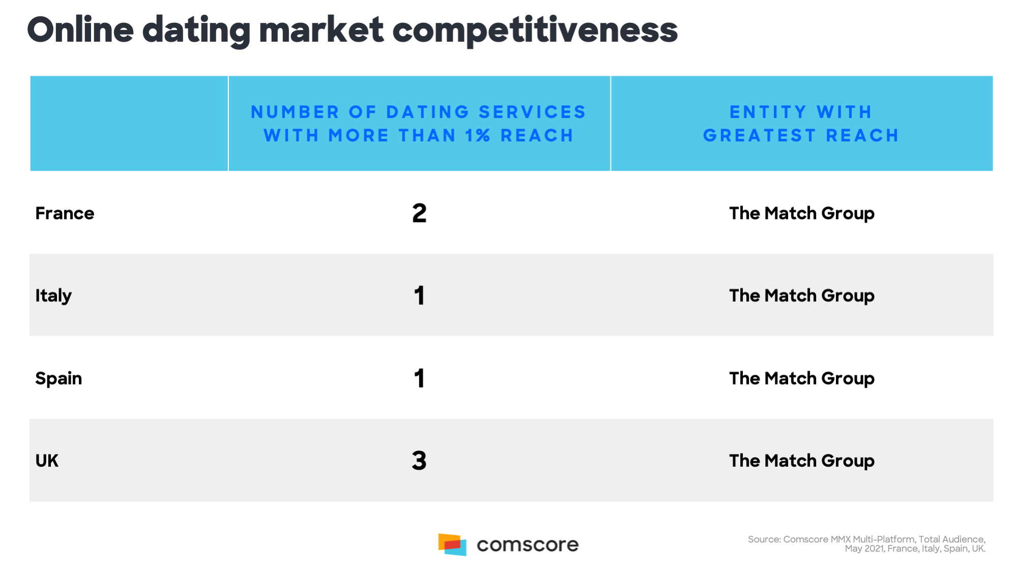 Online Dating Market Competitiveness