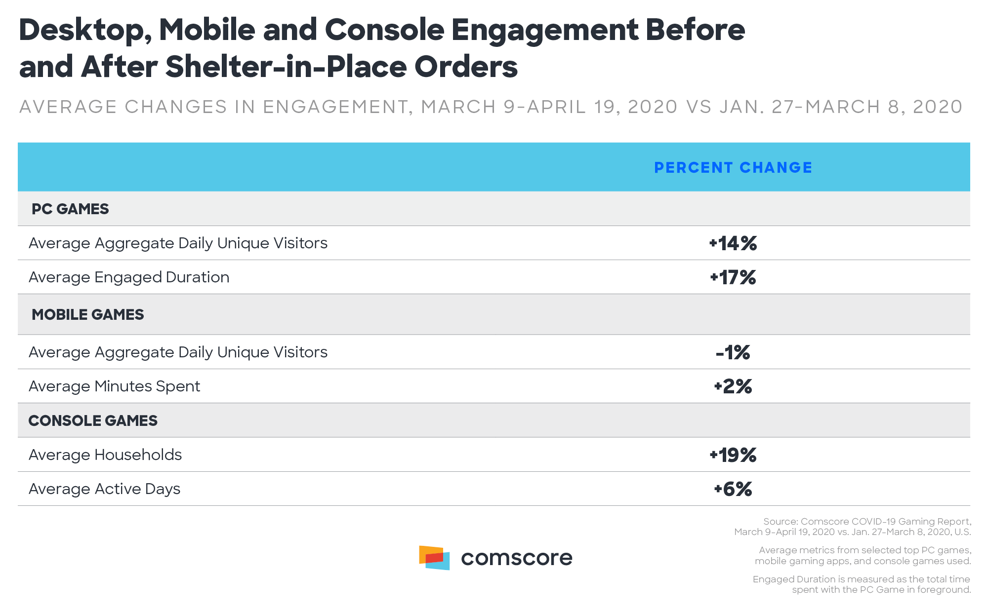PC, Mobile and Console Engagement