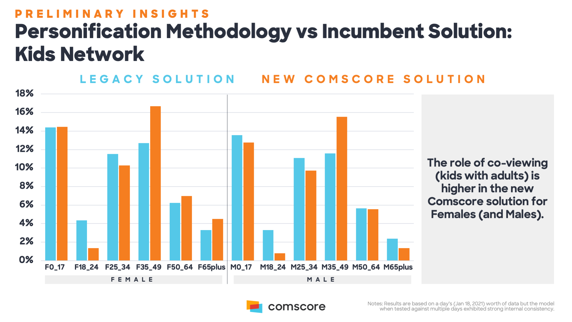 Personification Methodology vs Incumbent Solution