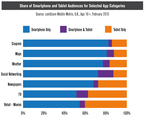 Share of smartphone and tablet audiences for selected app categories