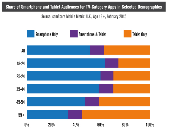 Share of smartphone and tablet audiences for tv category apps in selected demographics