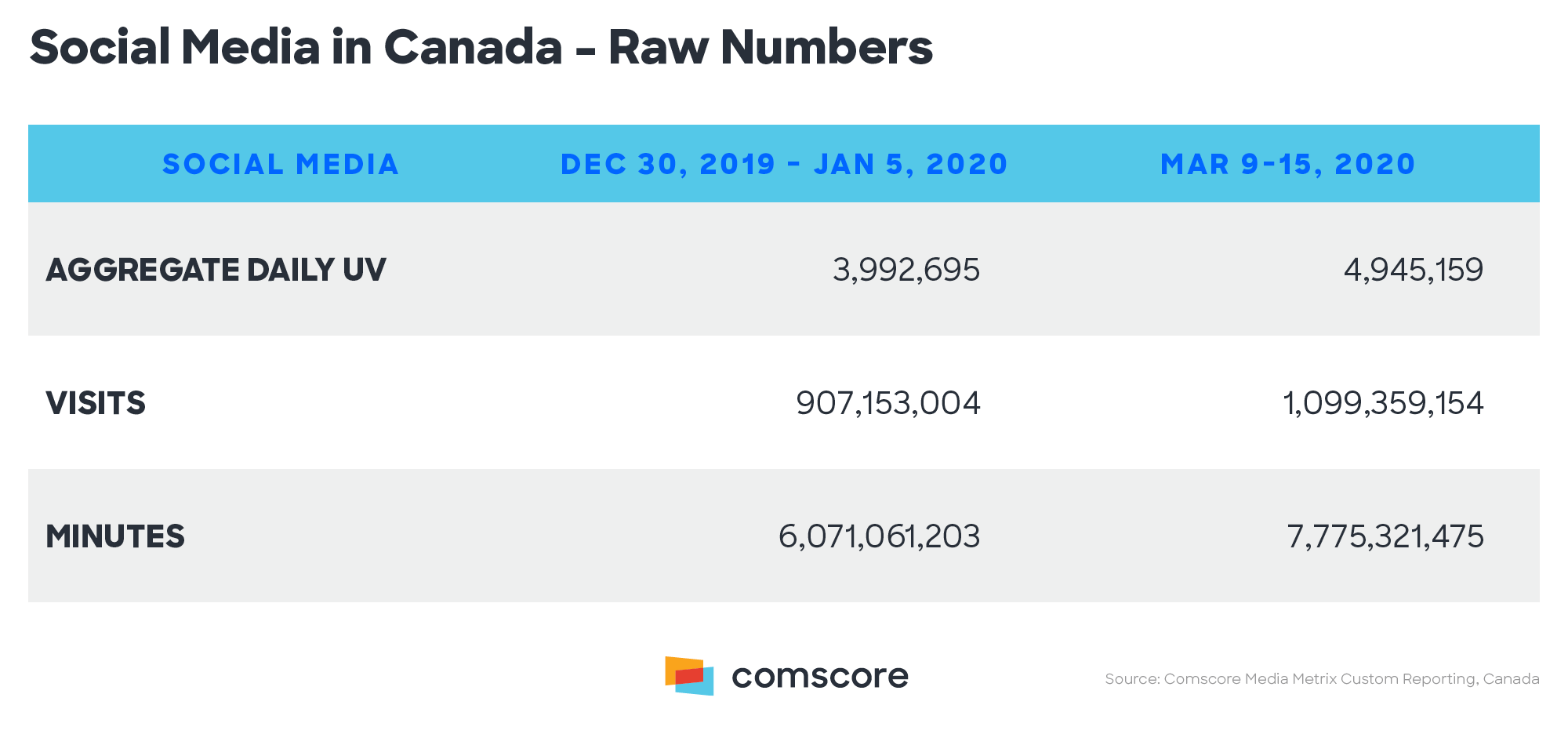 Social Media in Canada – Raw Numbers Social Media in Canada – Raw Numbers