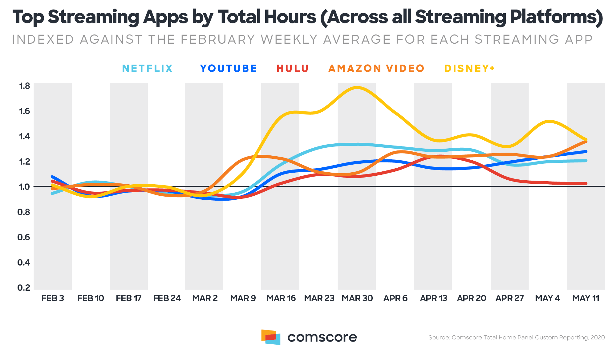 Top Streaming Apps by Total Hours