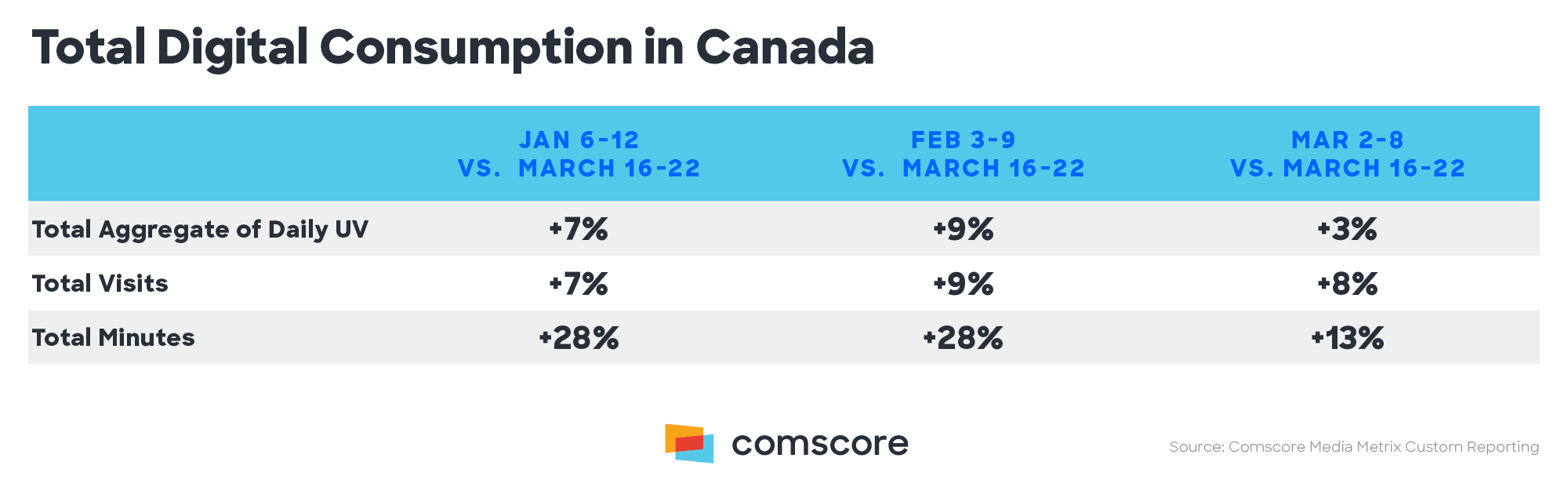 Total Digital Consumption in Canada