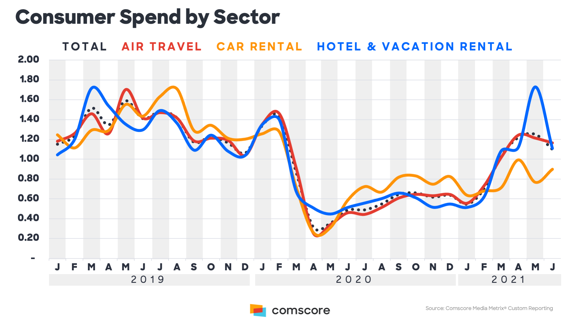 Travel Sector Consumer Spend