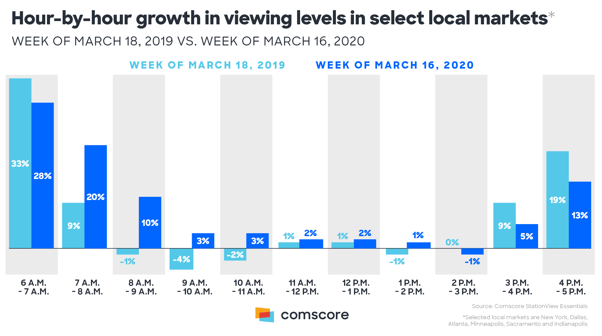 TV Viewing growth in local markets