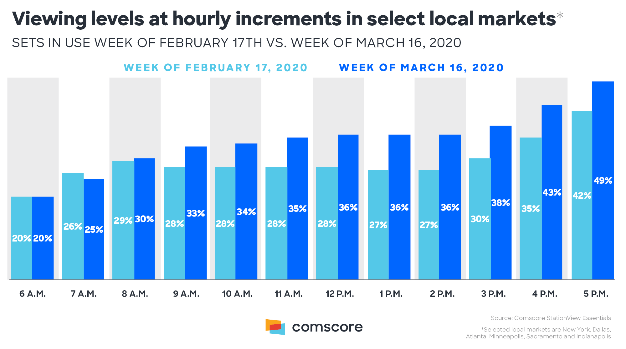 TV Viewing levels at hourly rate