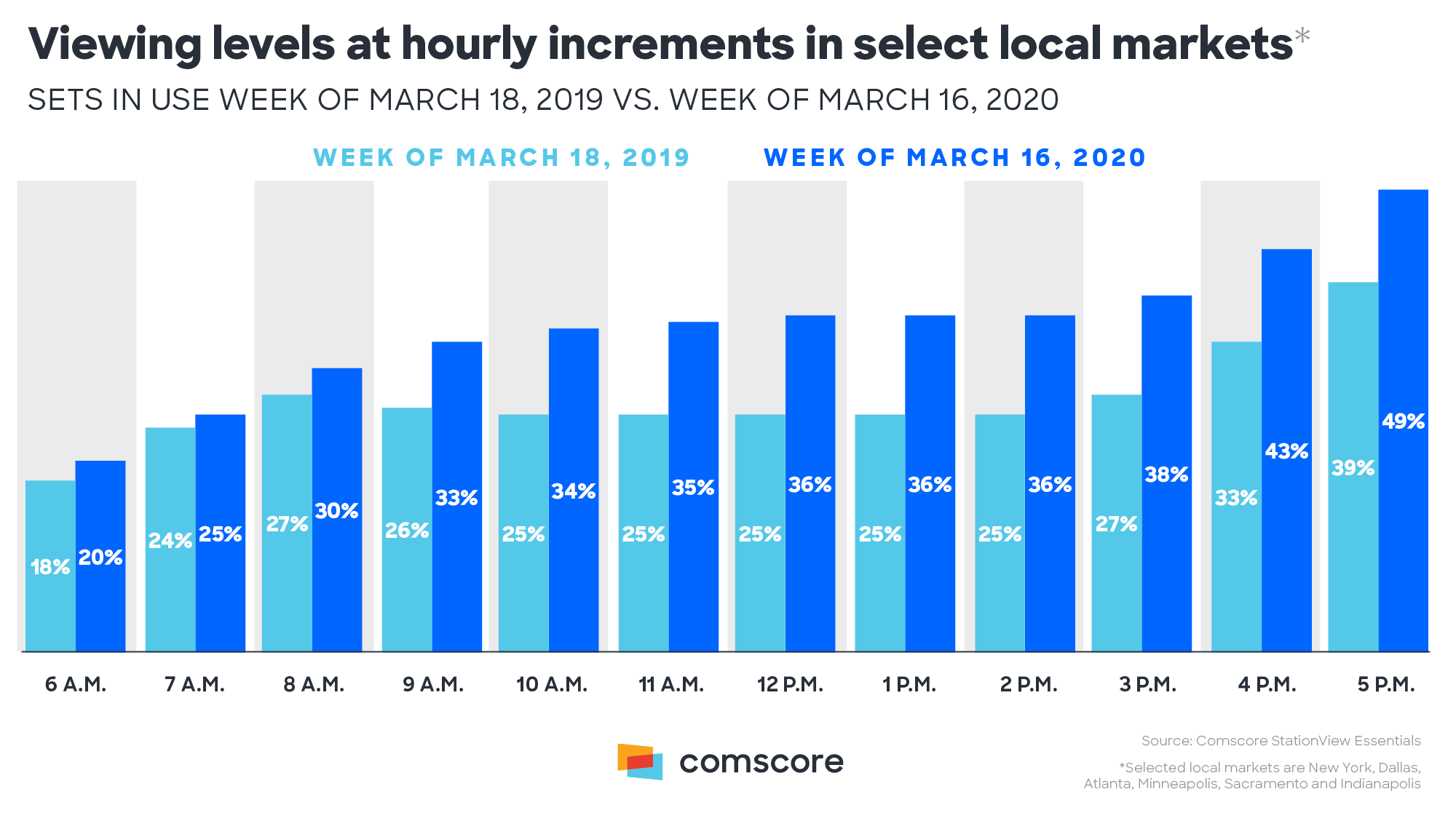 TV Viewing levels per hour in Local Markets