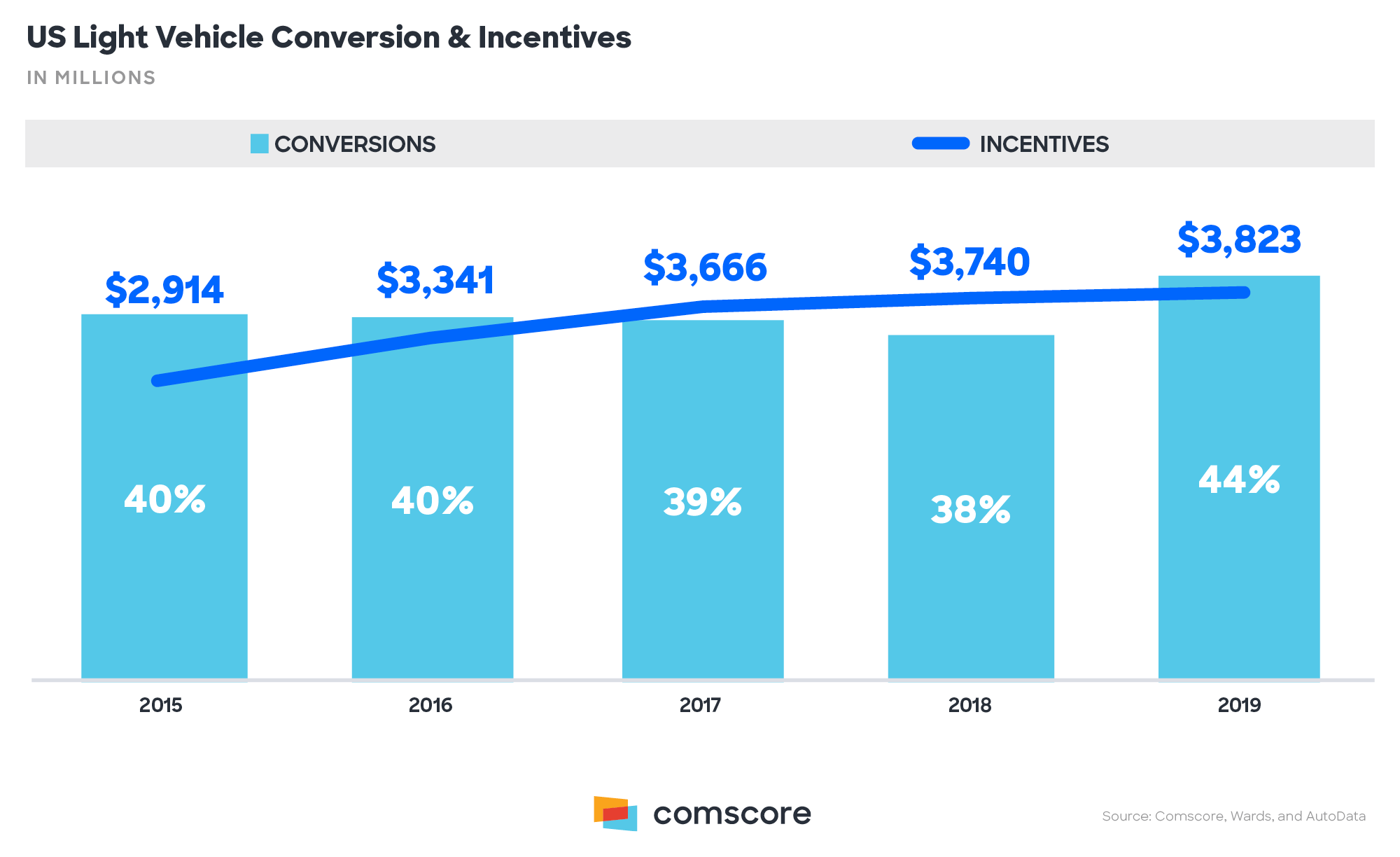 US light Vehicle Conversion and Incentives