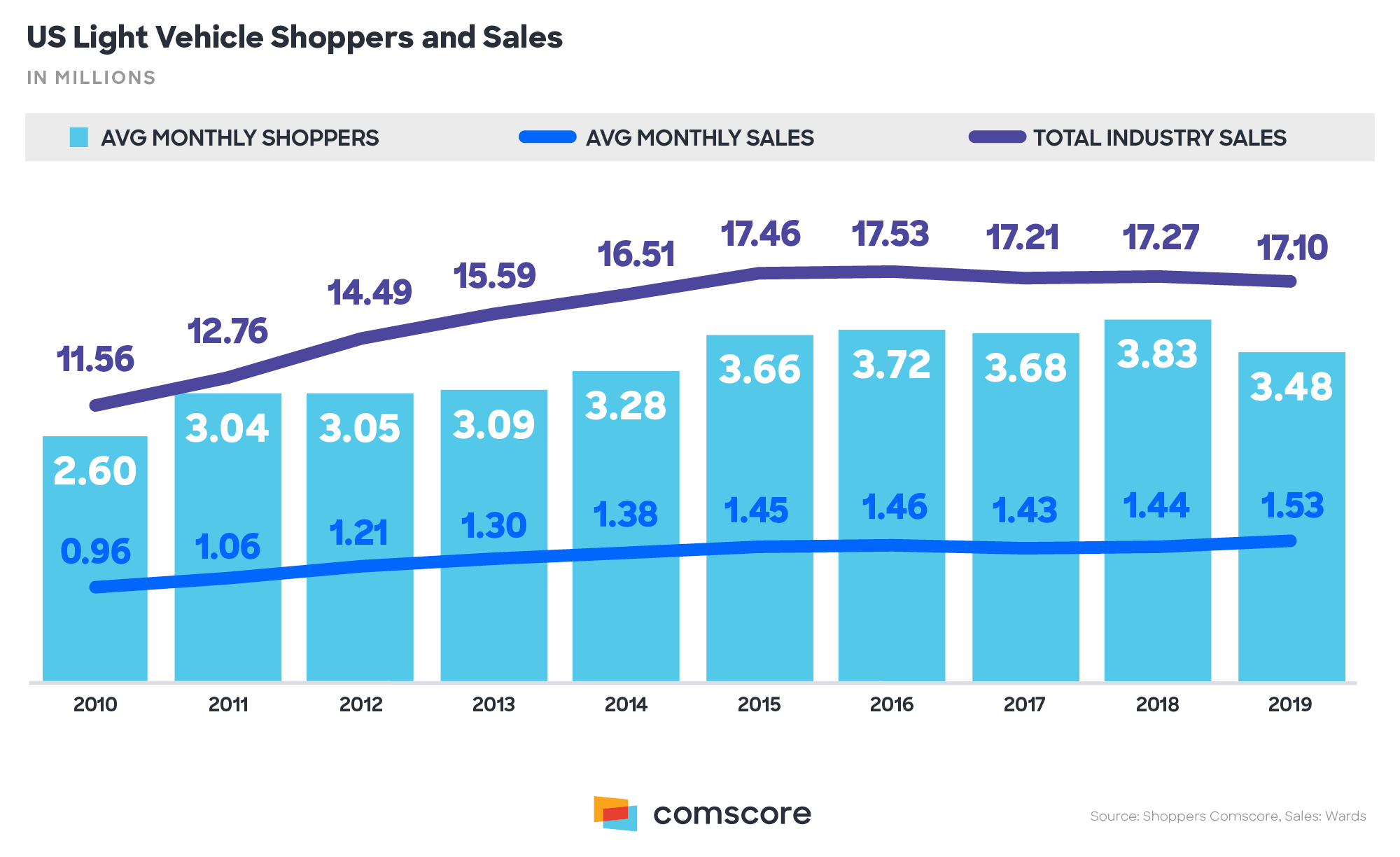 US light Vehicle Shoppers and Sales