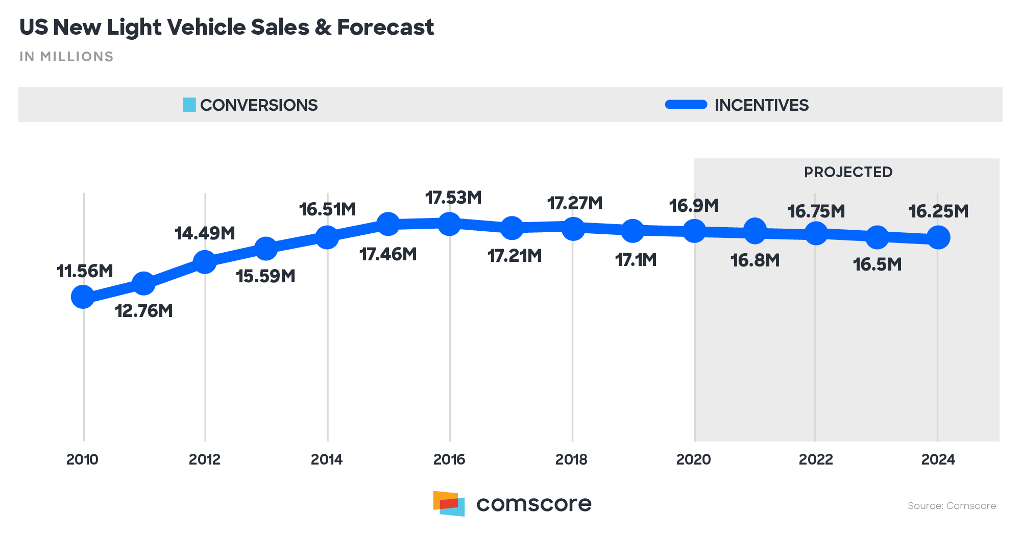 US new light vehicle sales and forecast
