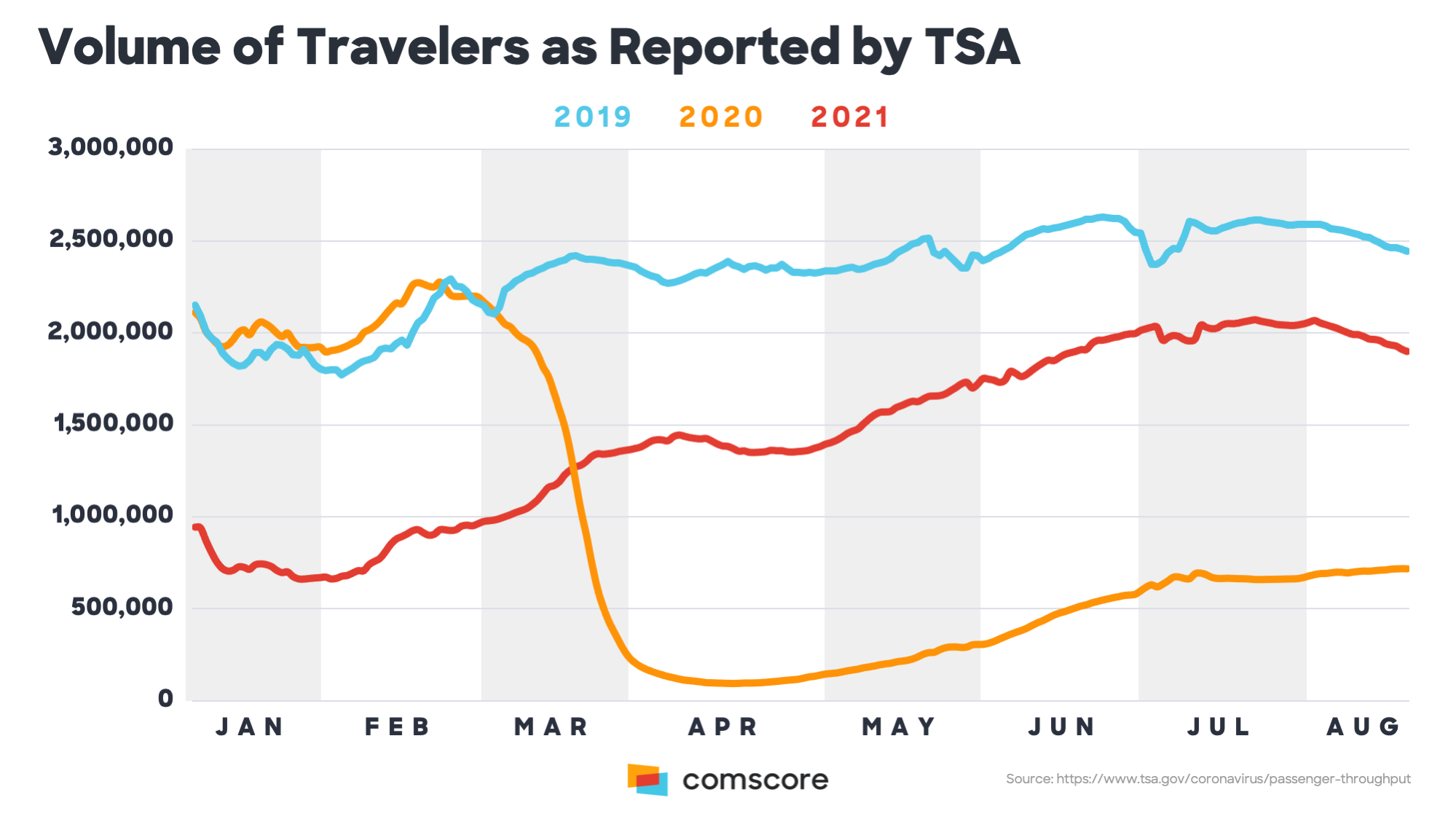 Volume of Travelers 2019 - 2021