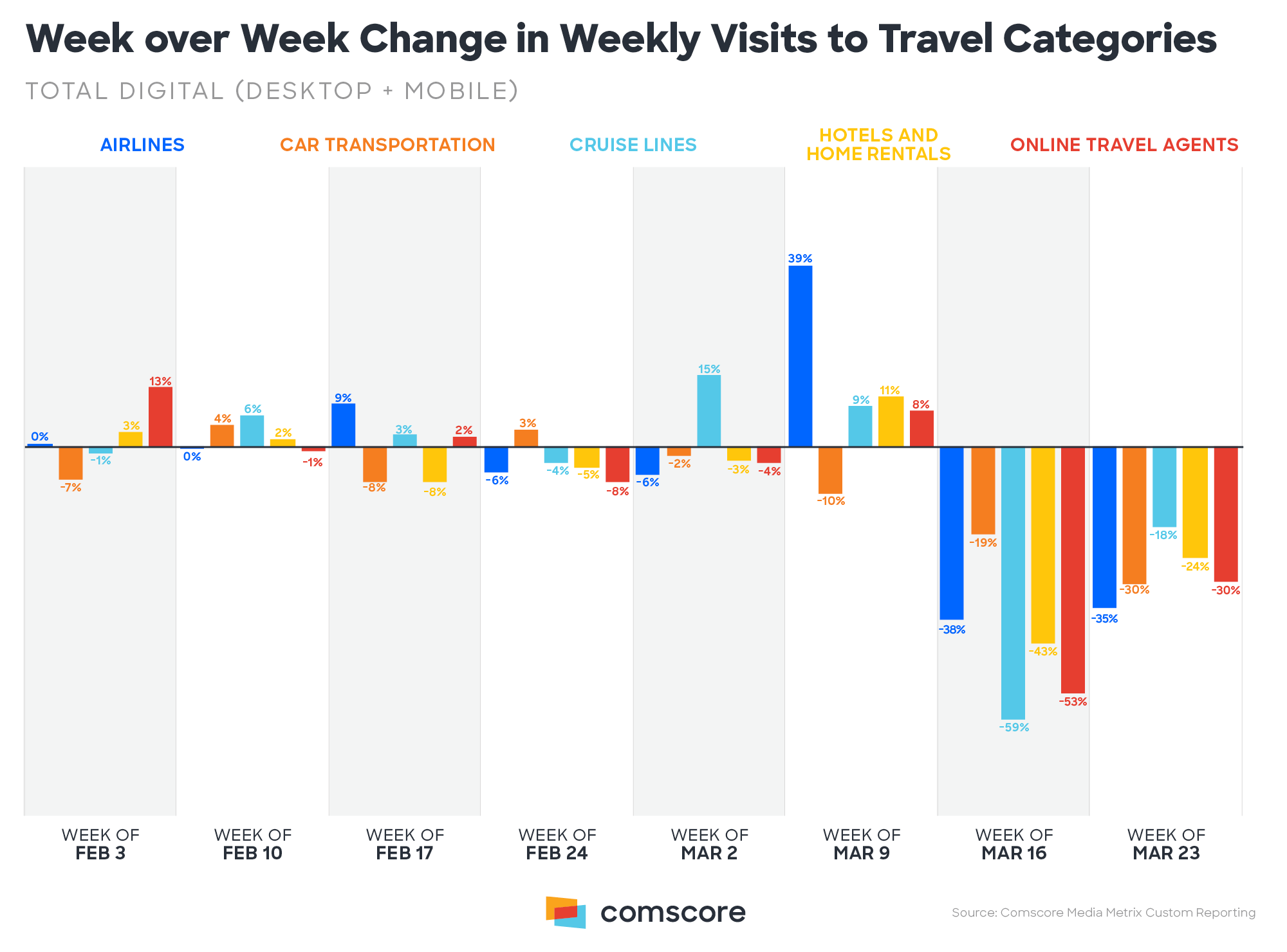 Week over Week change in visits to Travel categories