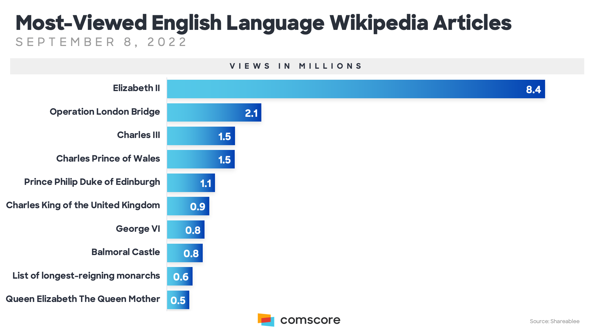 Wikipedia trends following the news of the Queen's death