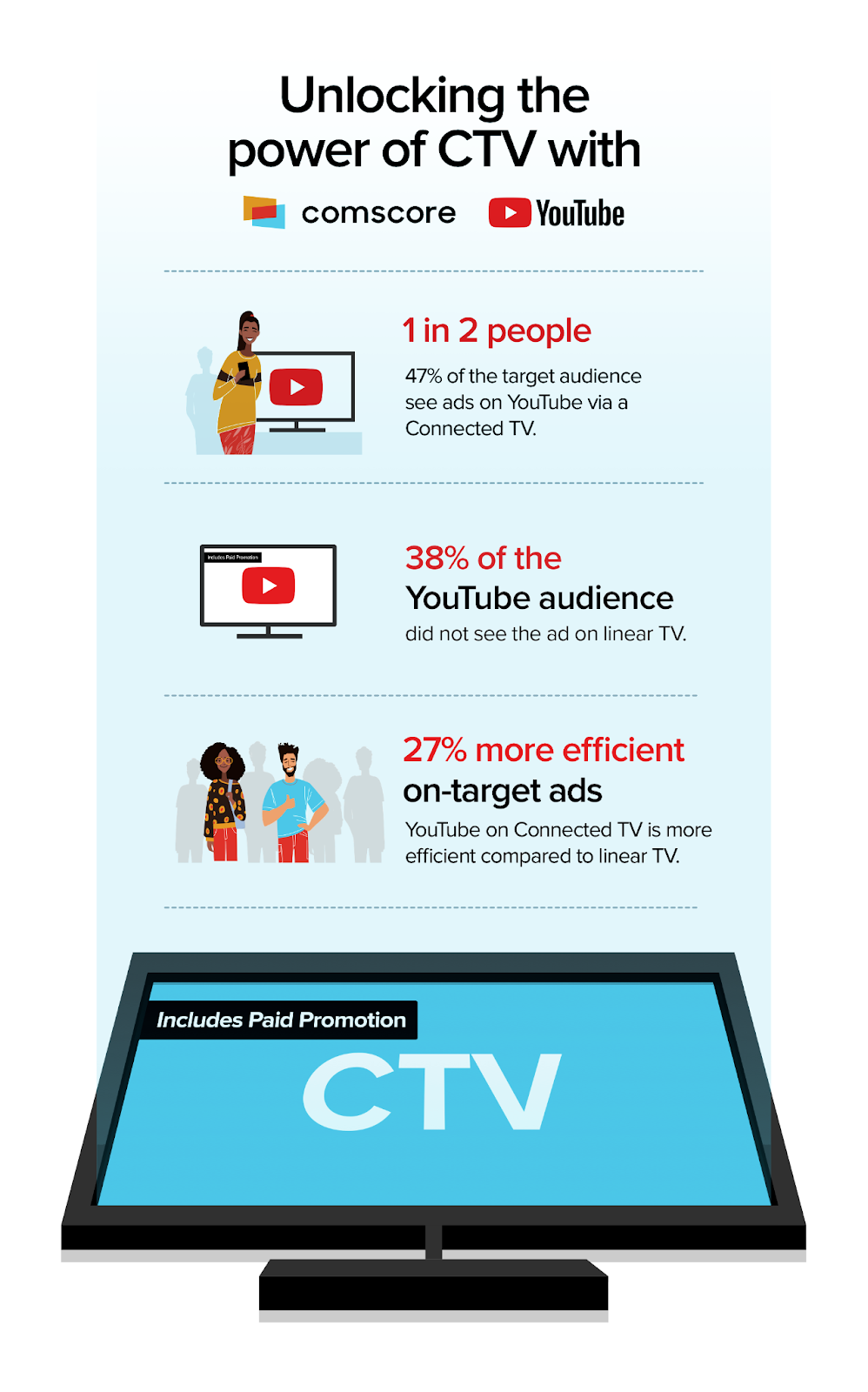 CTV Measurement