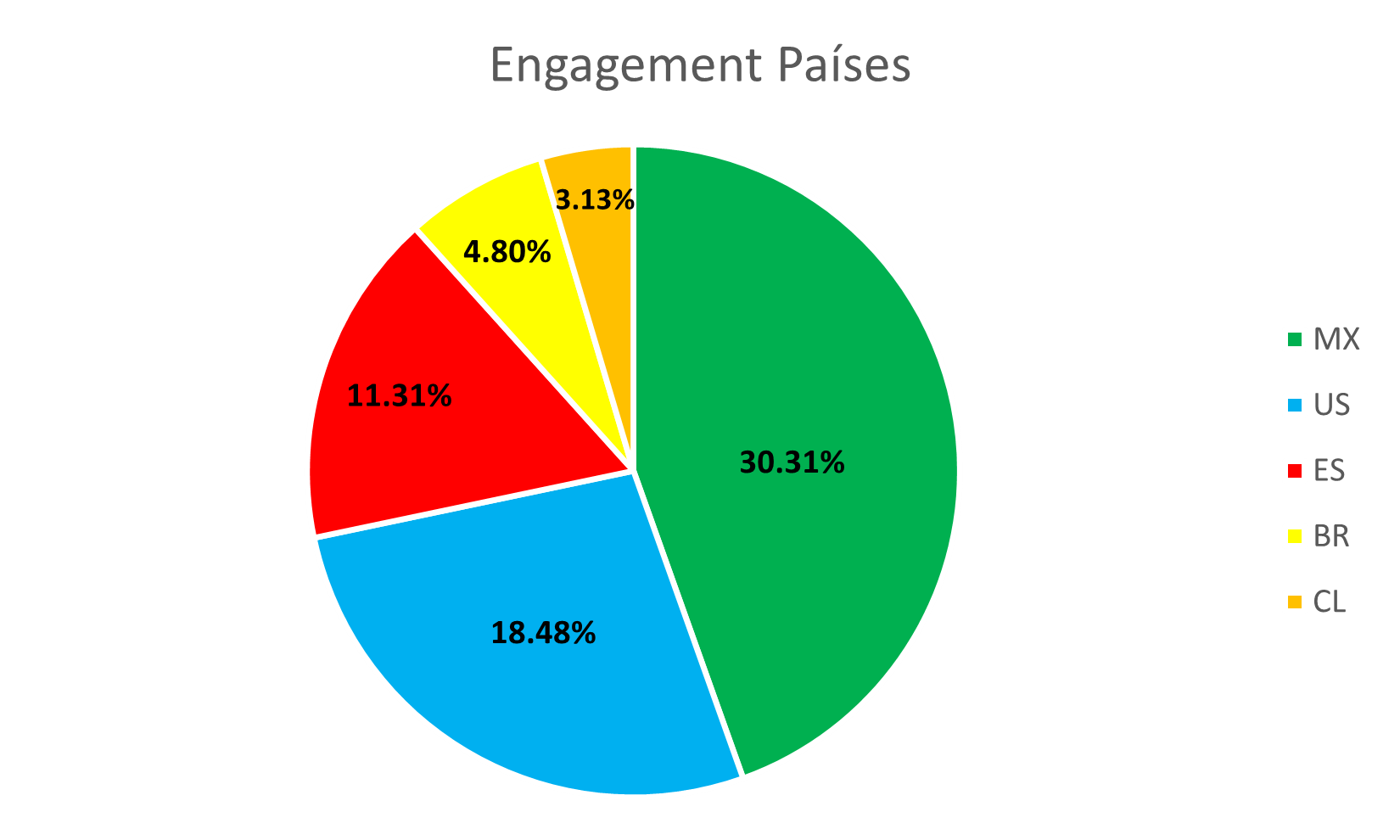 Detalle del engagement por países y marcas Shareablee