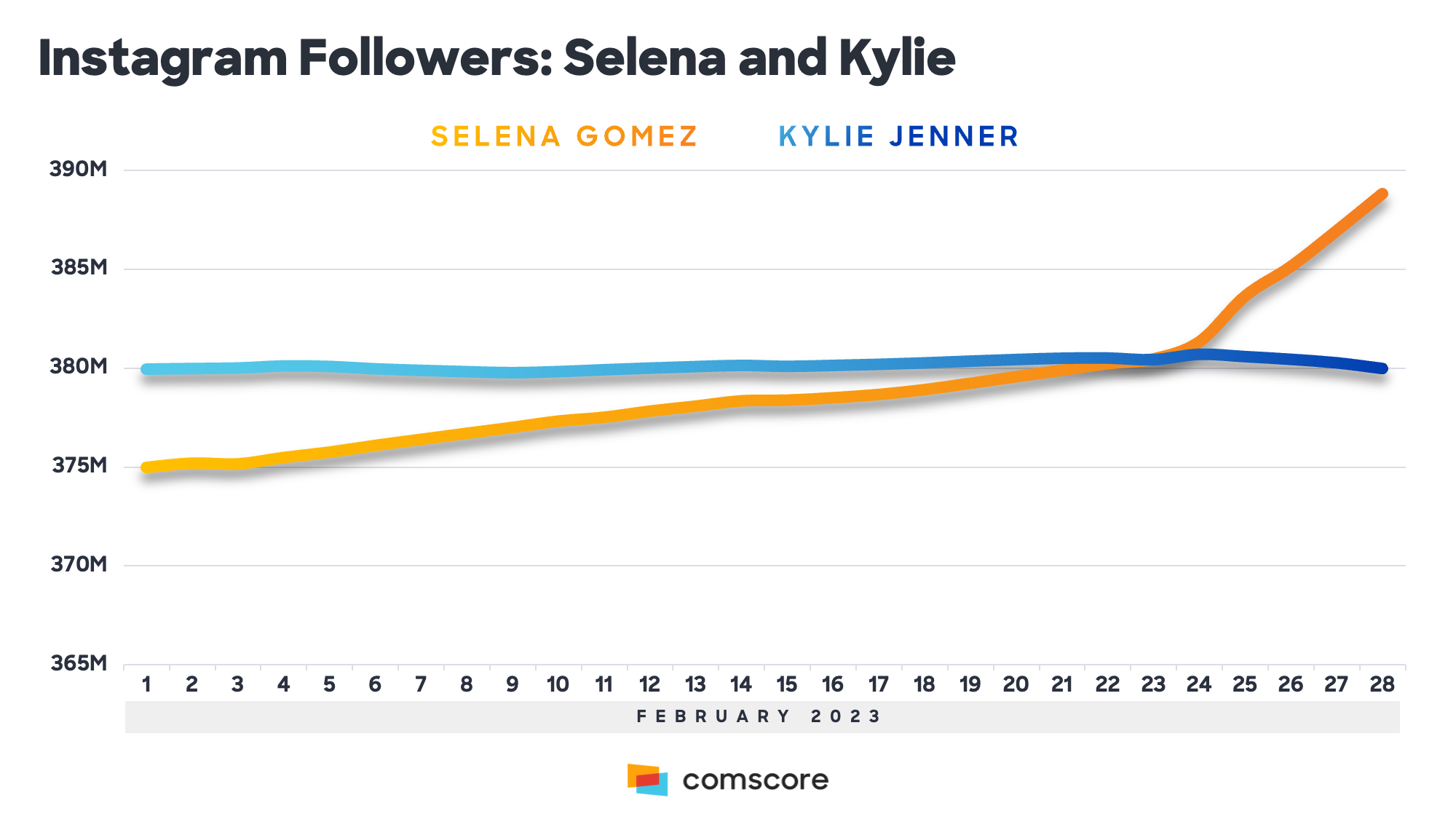 Instagram follower growth