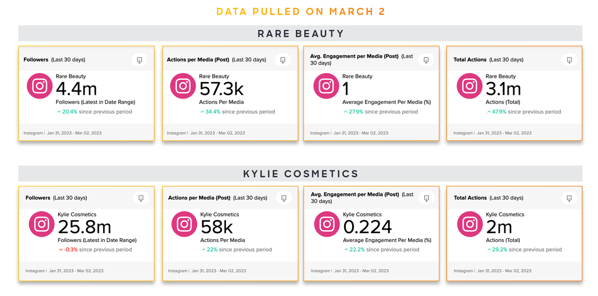Instagram key metrics March 3
