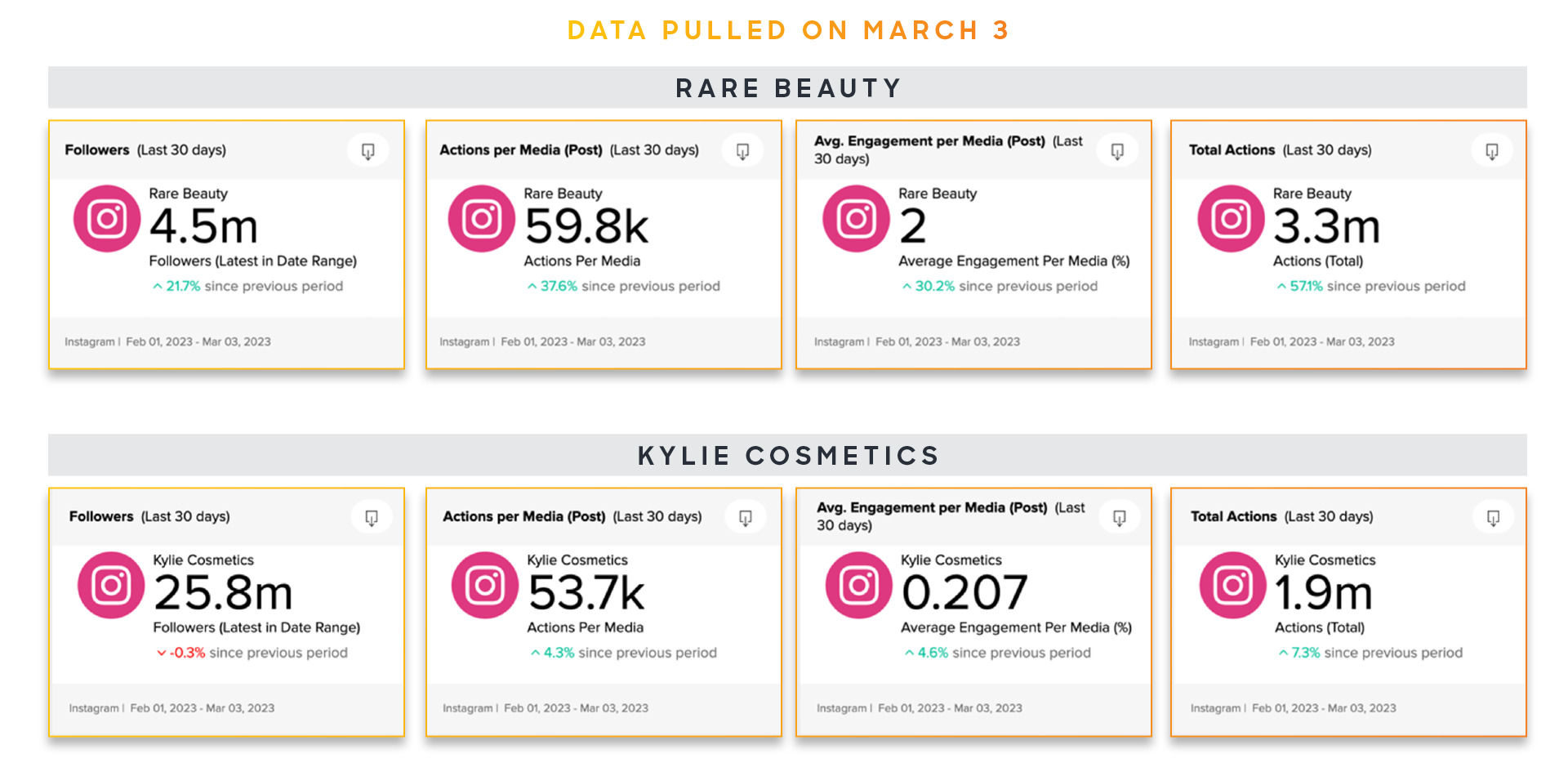 Instagram Metrics March 2