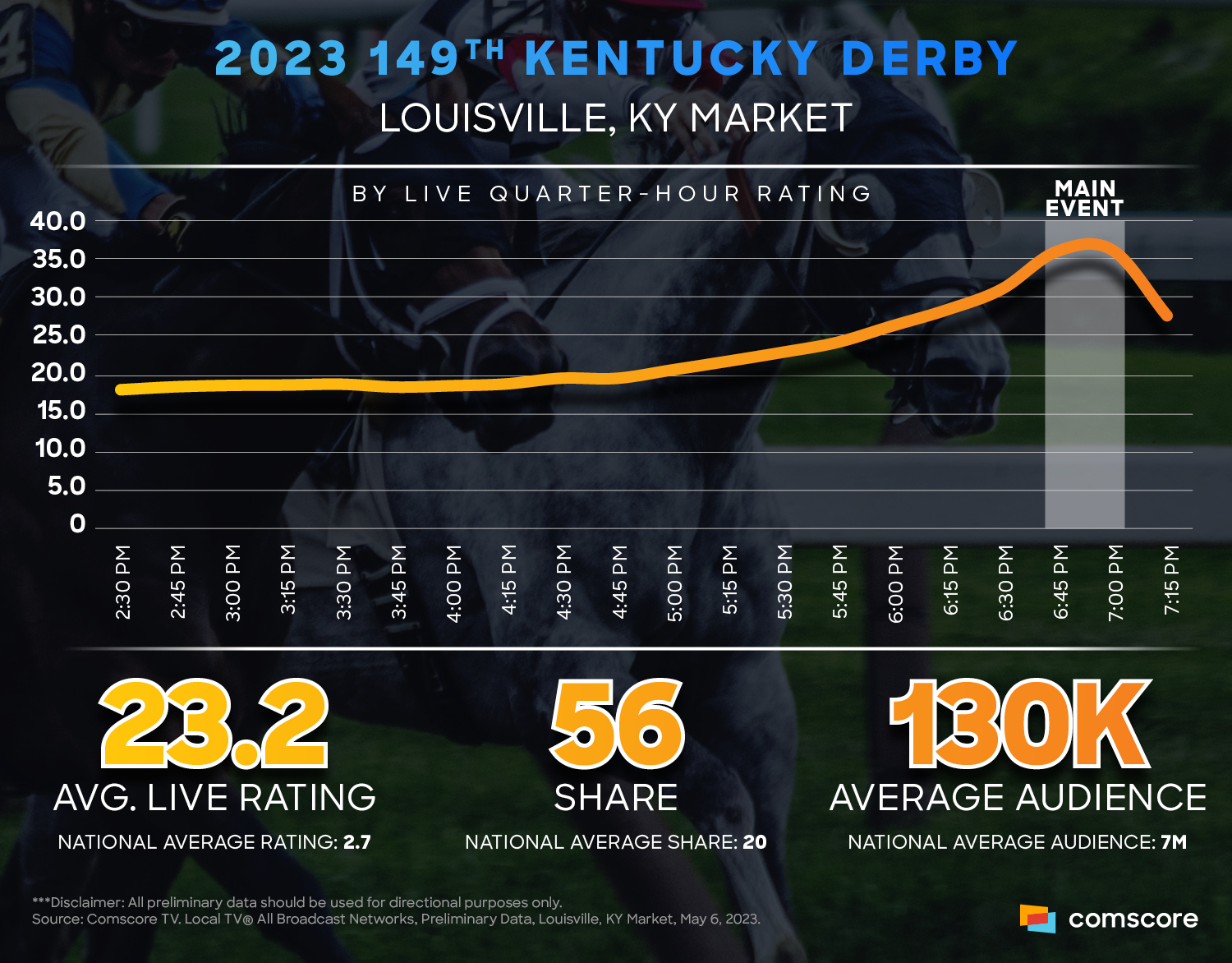 Kentucky Derby Ratings
