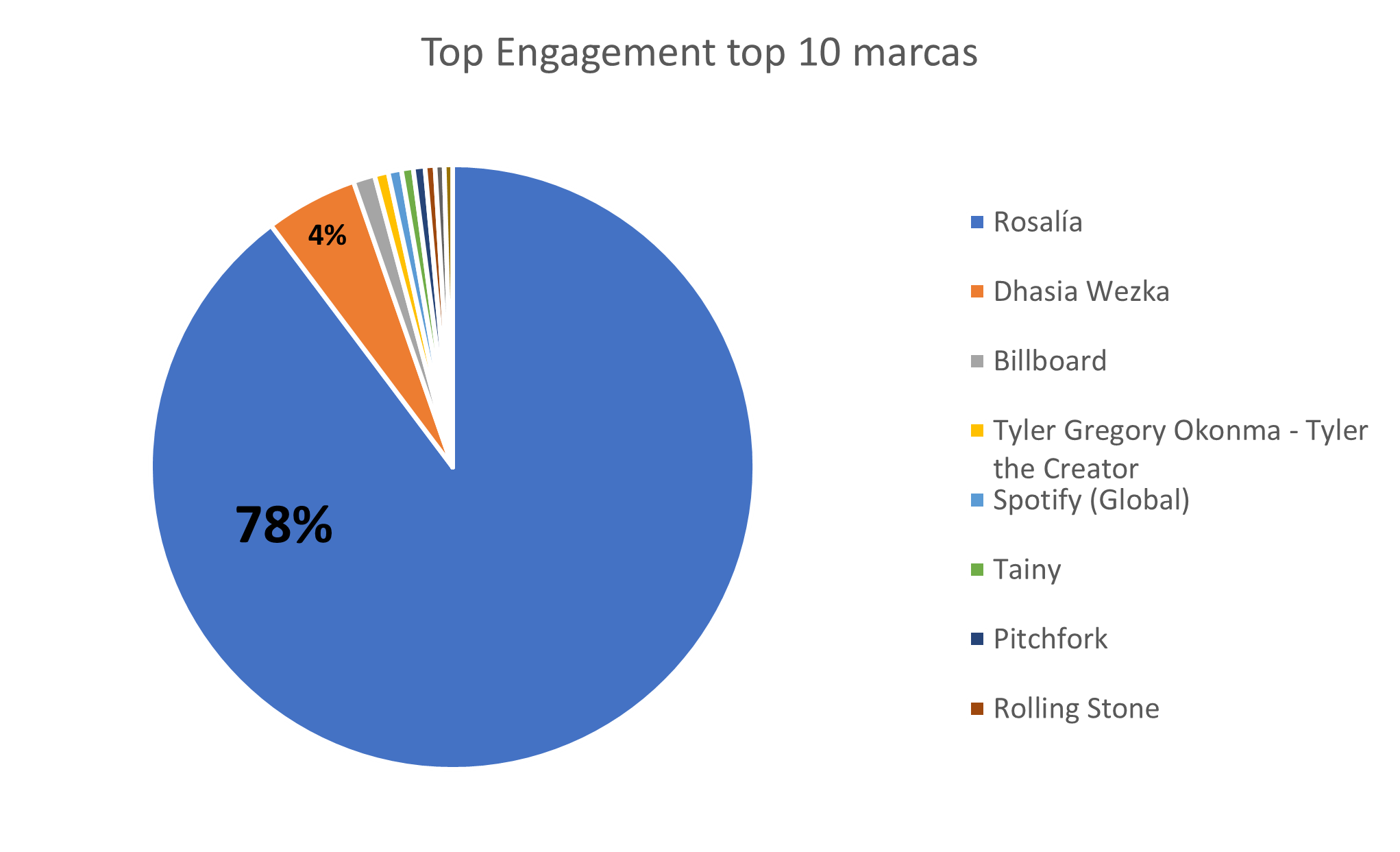 Rosalia - Engagement top 10 marcas
