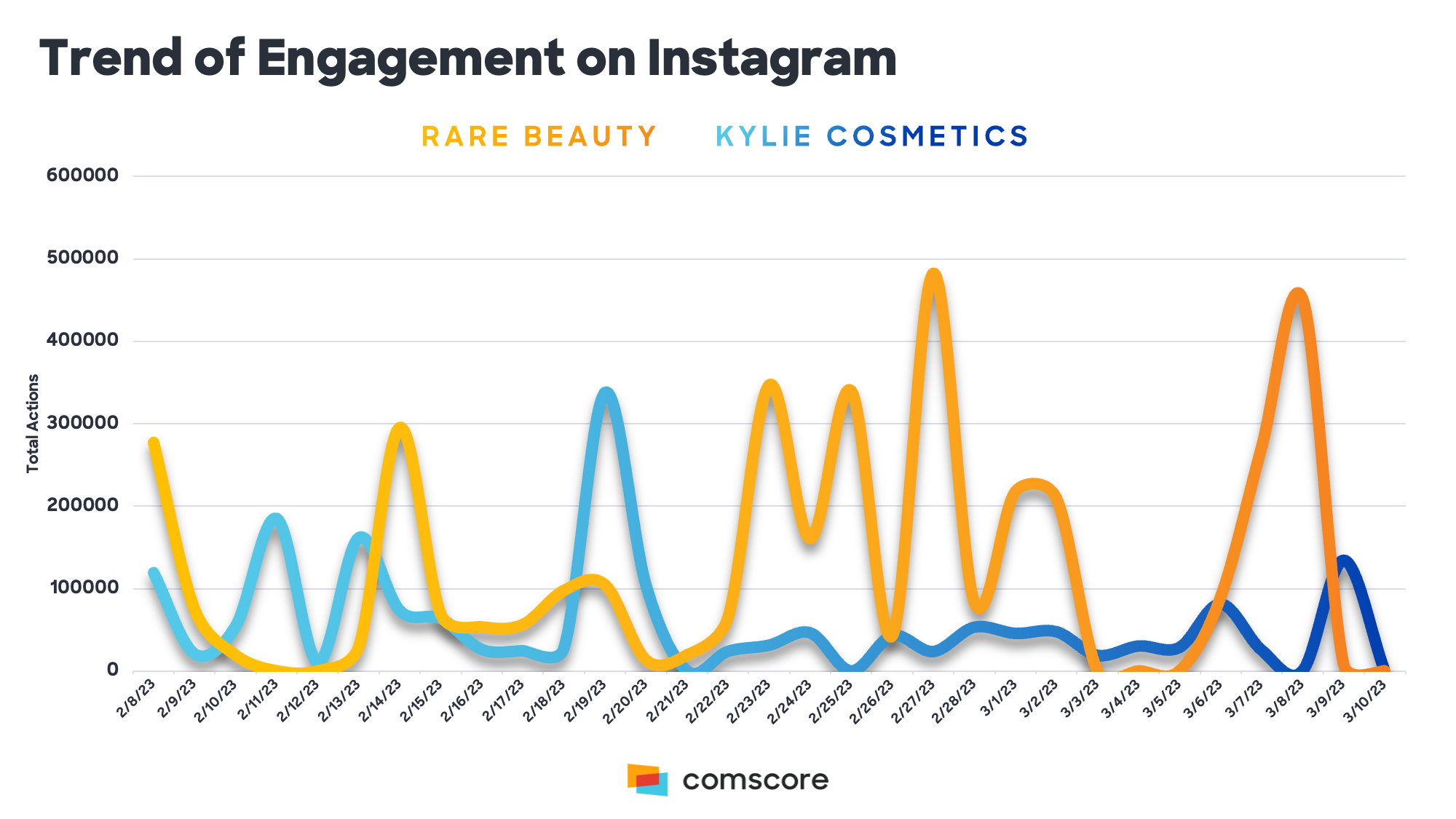 Trends in engagement on Instagram