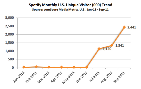 Spotify Makes A Splash Among U S Early Adopters Comscore