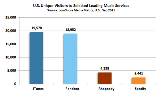 Spotify Makes A Splash Among U S Early Adopters Comscore