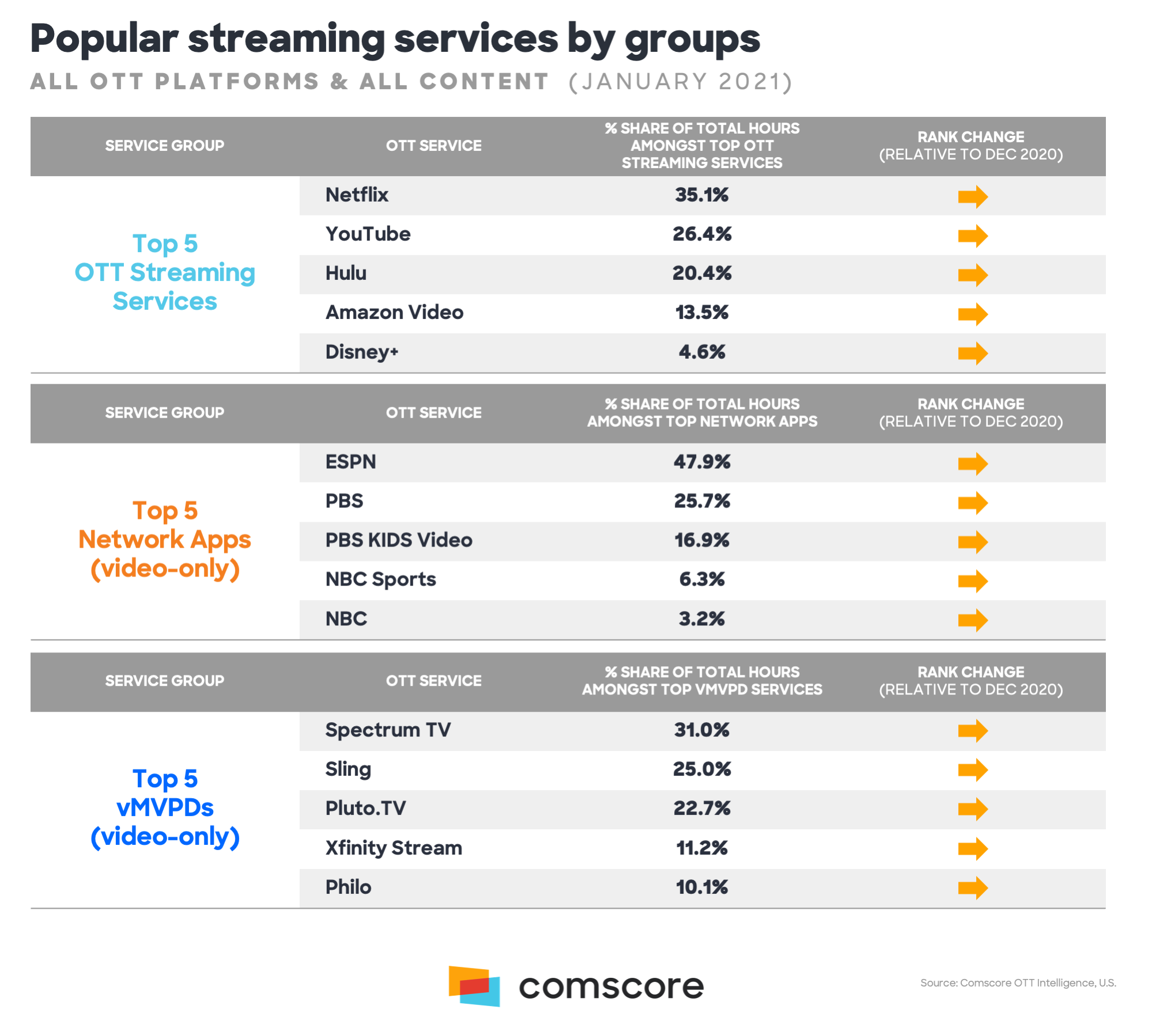 Popular Streaming Services by Groups