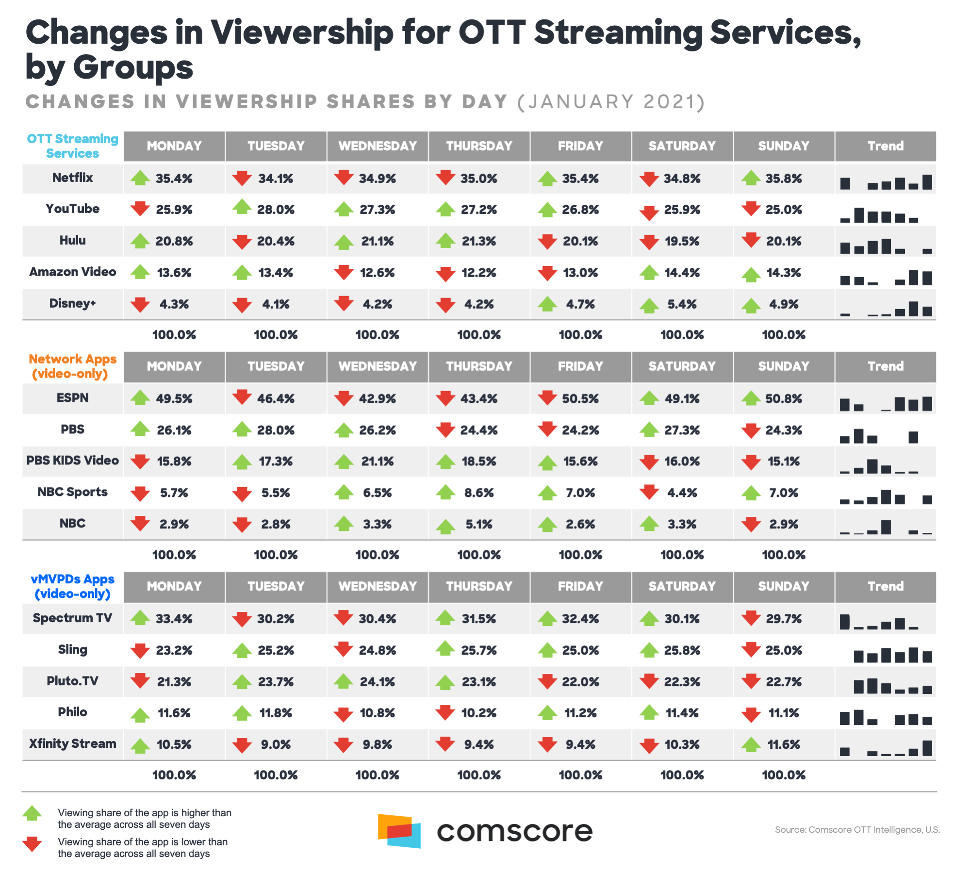 Changes in Viewership for OTT Streaming Services by Groups