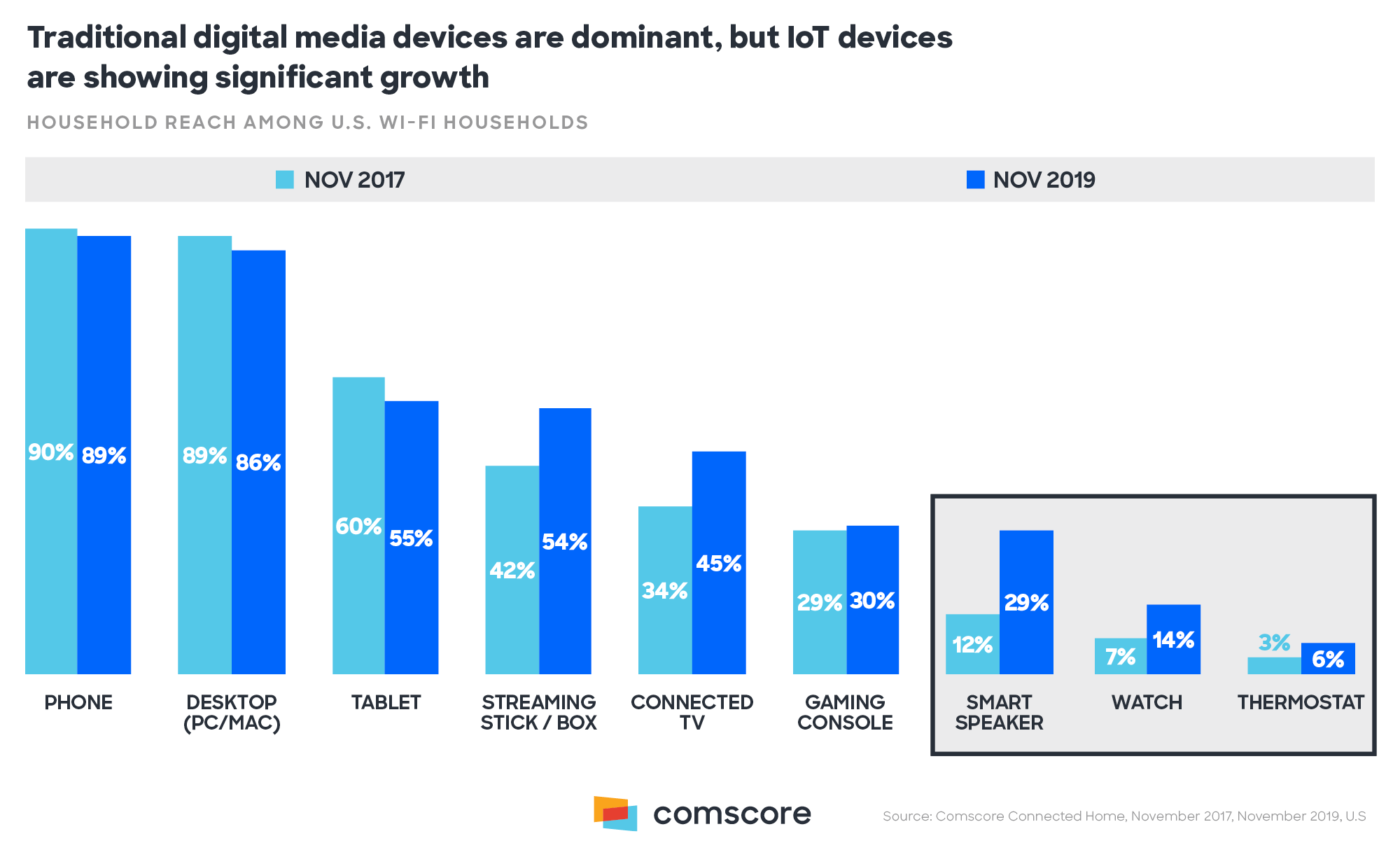 Household Reach Among US WiFi Households Household Reach Among US WiFi Households