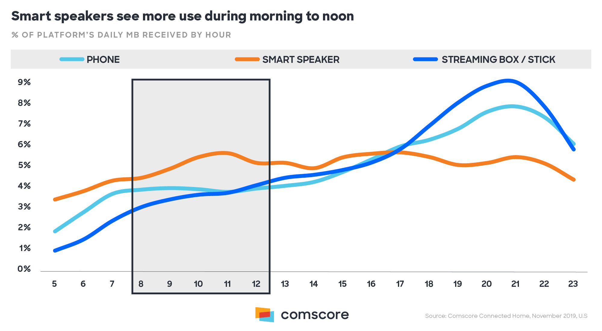 Percent of Platforms Daily MB Received By Hour Percent of Platforms Daily MB Received By Hour
