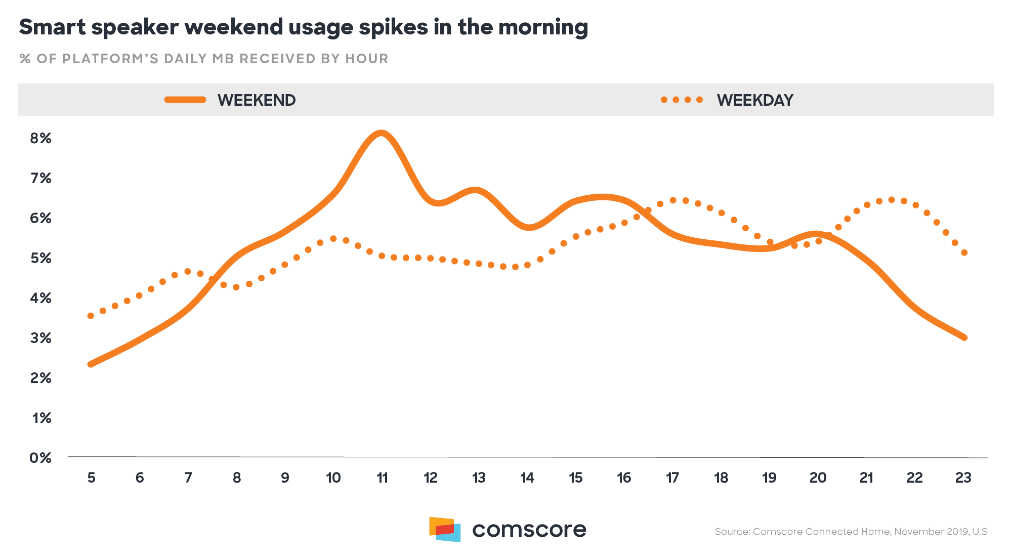 Smart Speaker Weekend Usage Spikes in the Morning Smart Speaker Weekend Usage Spikes in the Morning