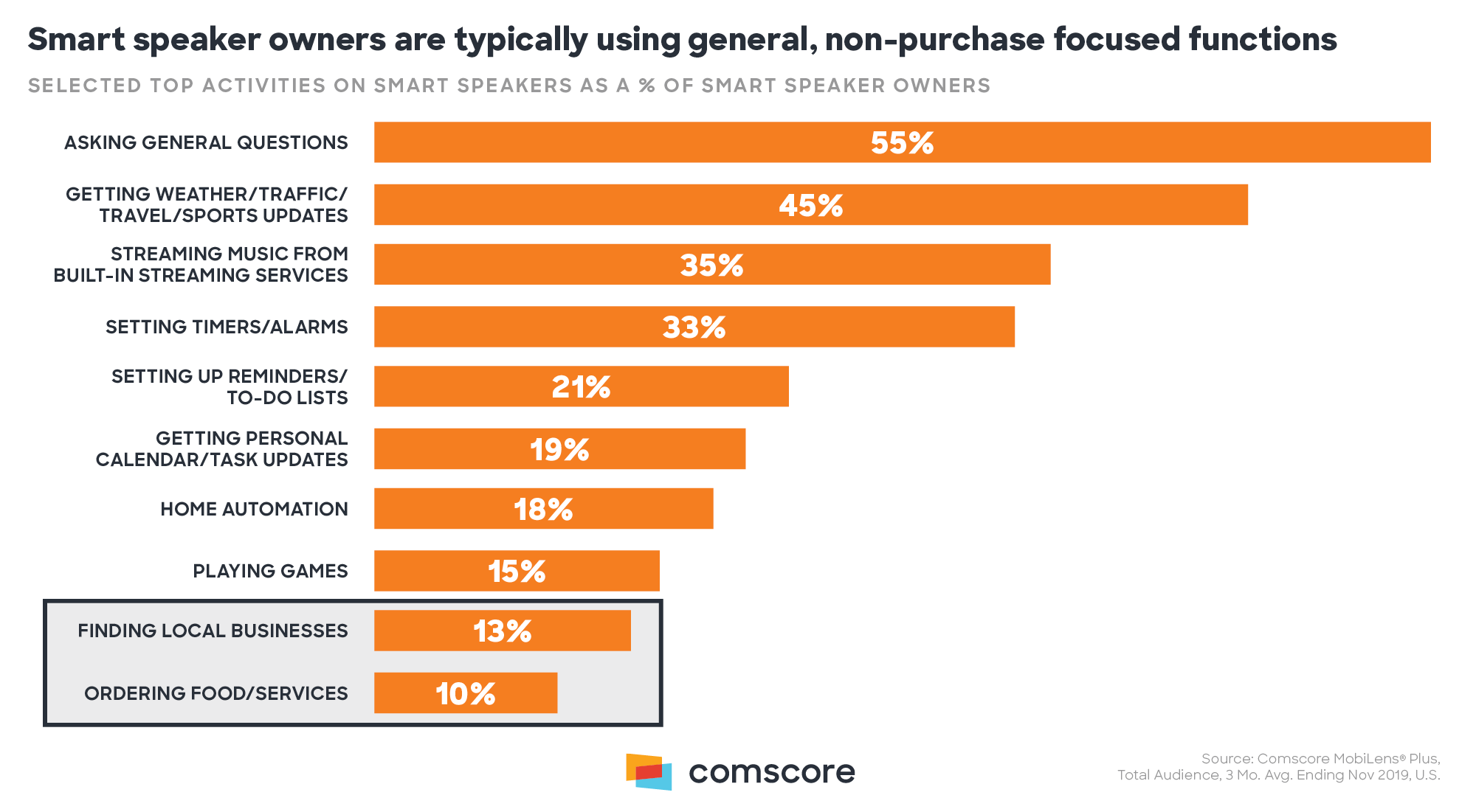 Smart Speaker Owners Are Typically Using General Non-Purchase Focused Functions