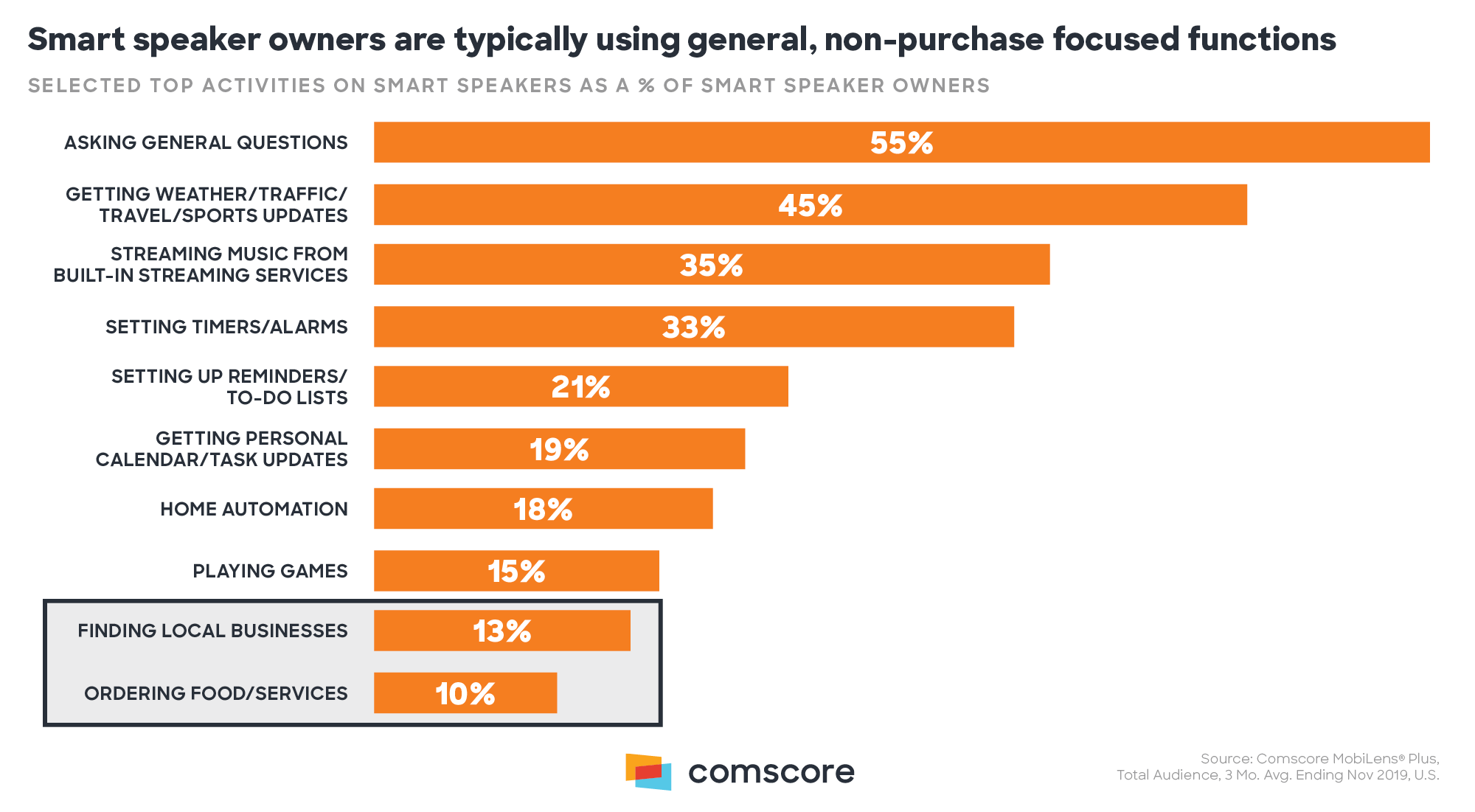 Smart Speaker Owners Are Typically Using General Non-Purchase Focused Functions Smart Speaker Owners Are Typically Using General Non-Purchase Focused Functions