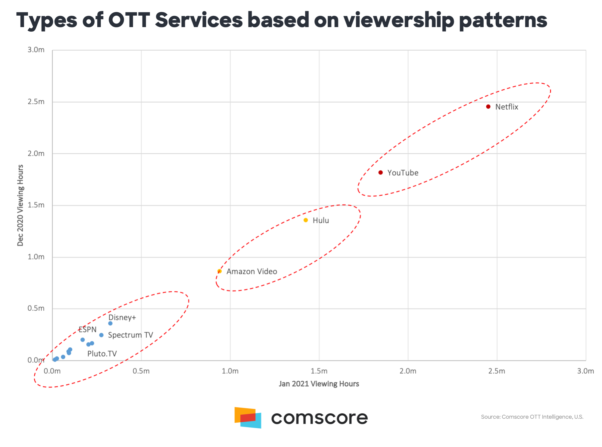 Types of OTT Services Based on Viewership Patterns