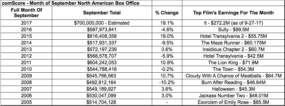 American Movie Box Office Charts