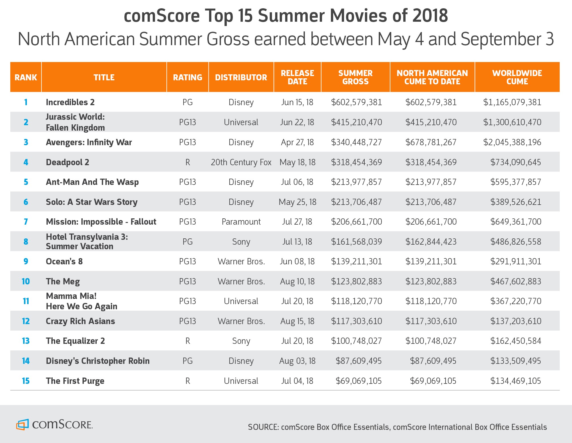Comscore Top 15 Summer Movies of 2018