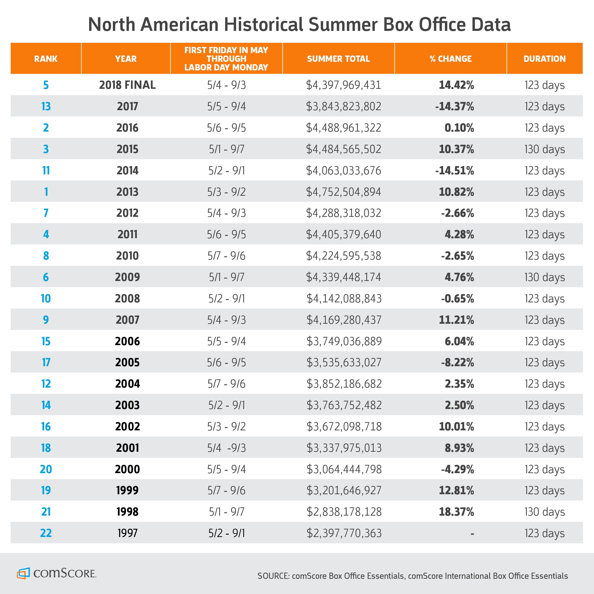 North American Historical Summer Box Office Data