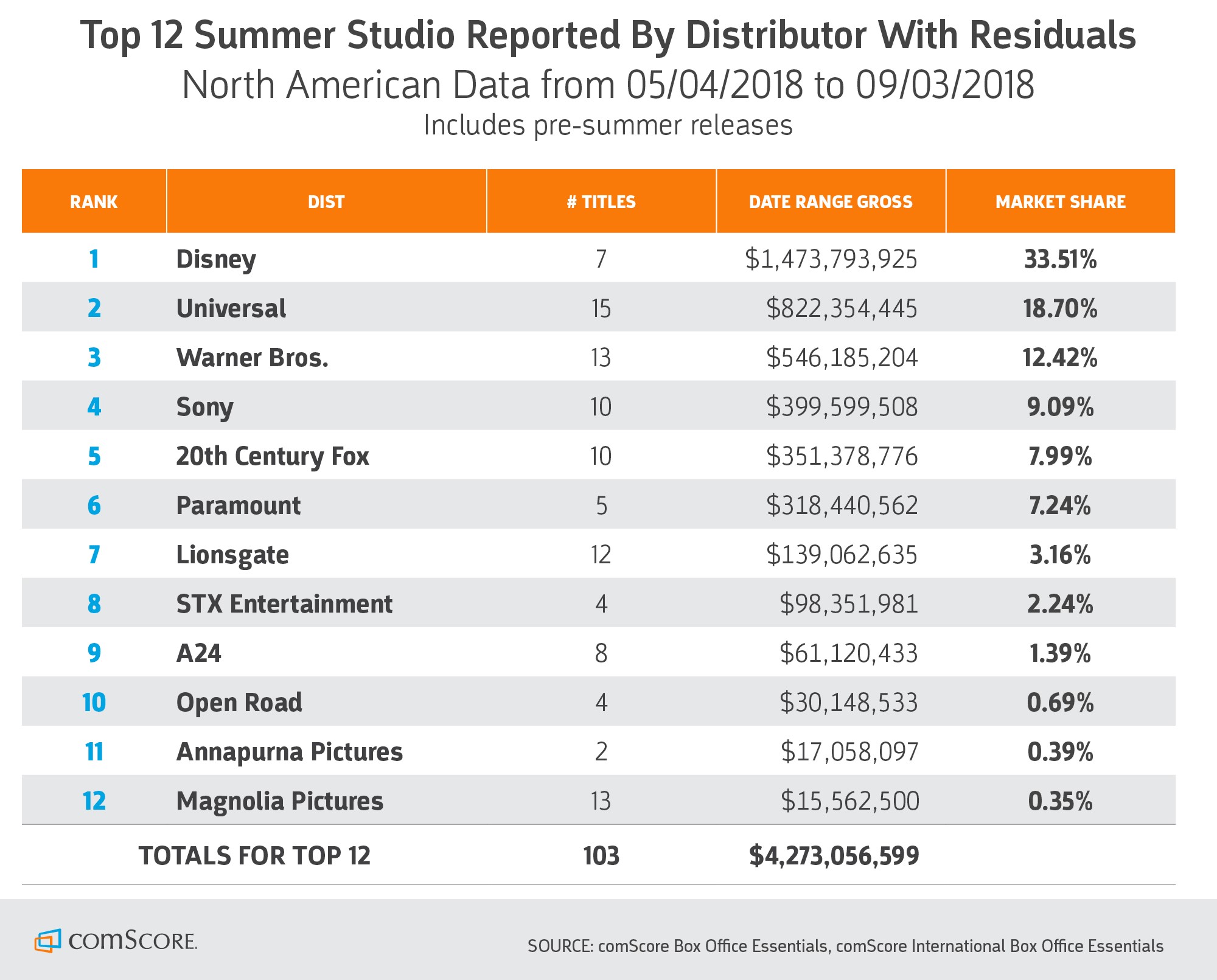 Top 12 Summer Studio Reported By Distributor With Residuals