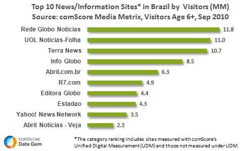 Most-Visited News Websites in Brazil
