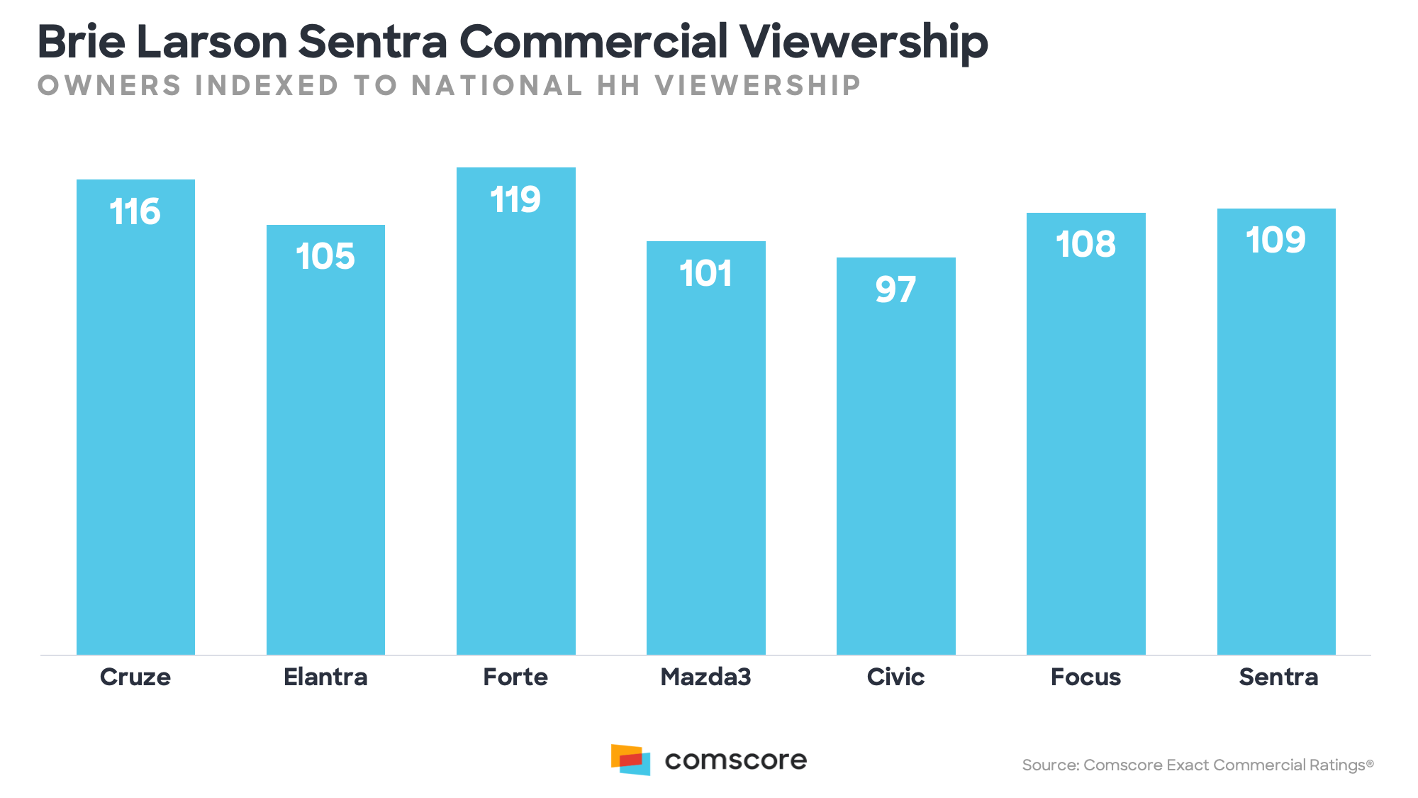 Brie Larson Sentra Commercial Viewership